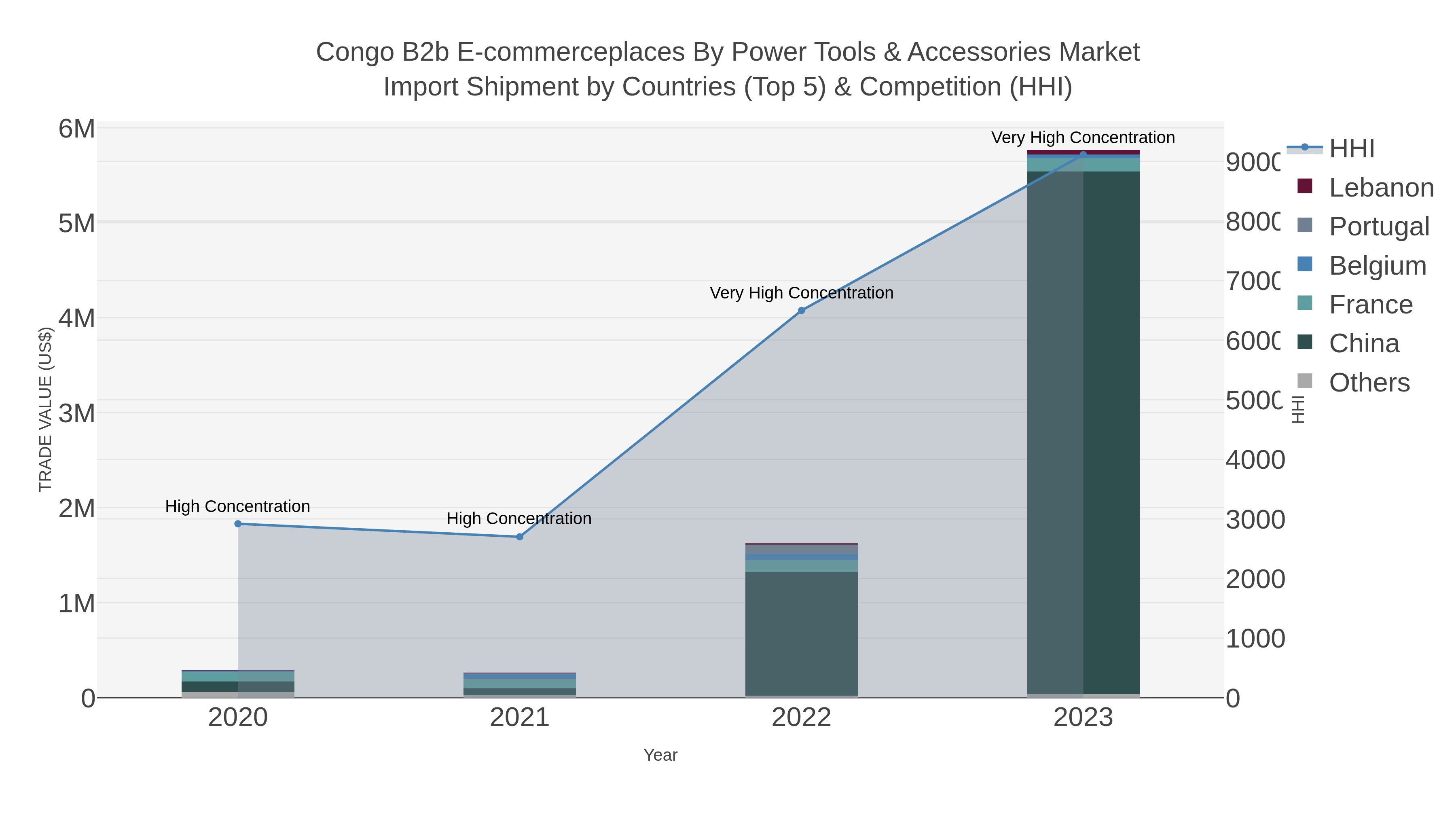 Congo B2b E-commerceplaces By Power Tools & Accessories Market Import Shipment by Countries (Top 5) & Competition (HHI)