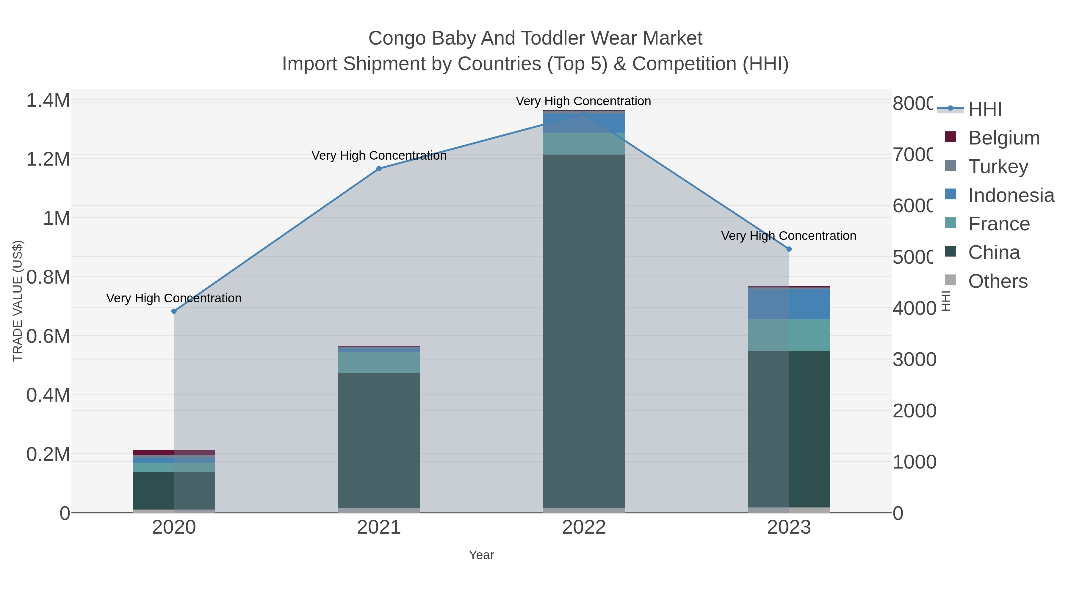 Congo Baby And Toddler Wear Market Import Shipment by Countries (Top 5) & Competition (HHI)