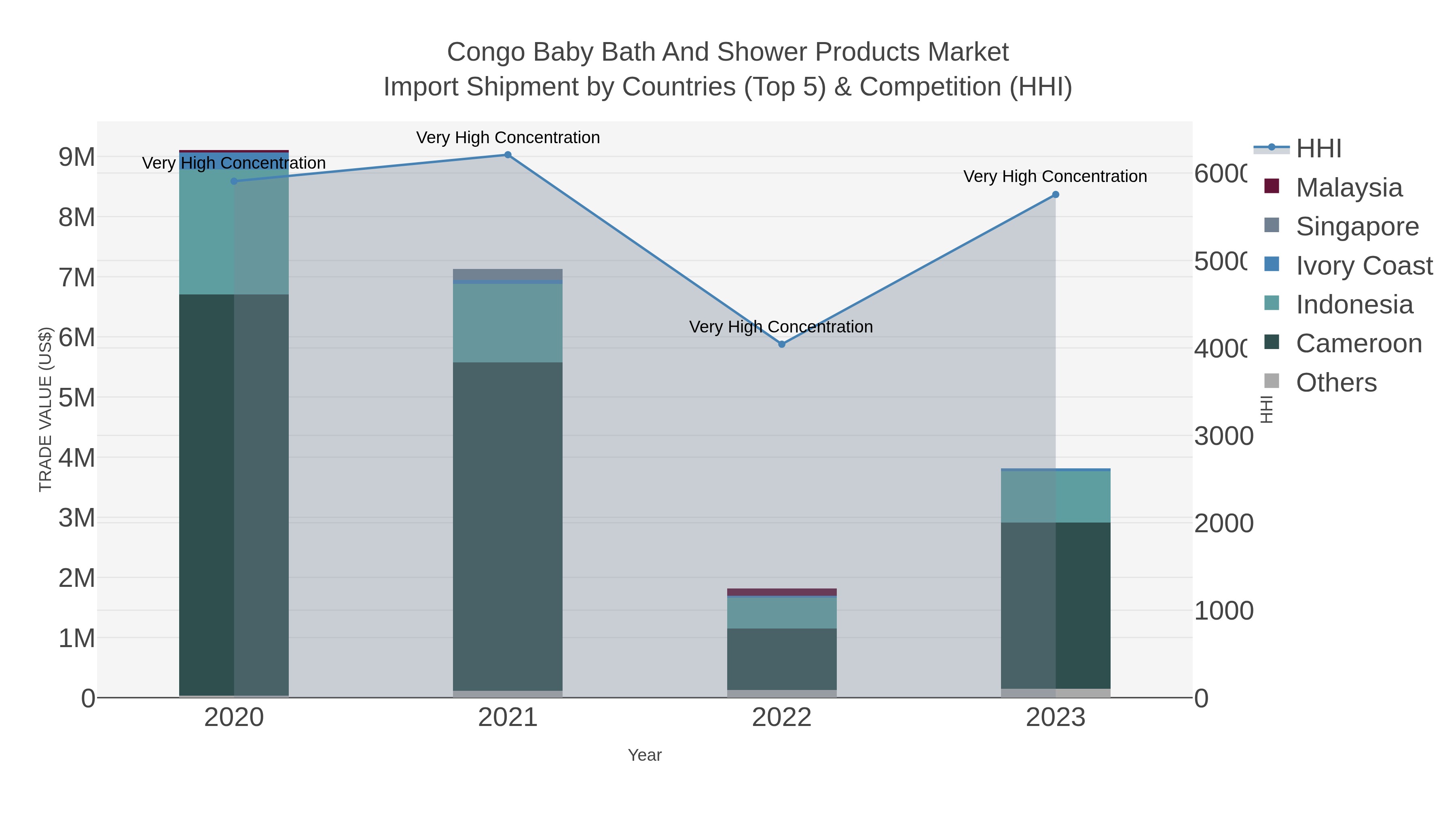 Congo Baby Bath And Shower Products Market Import Shipment by Countries (Top 5) & Competition (HHI)