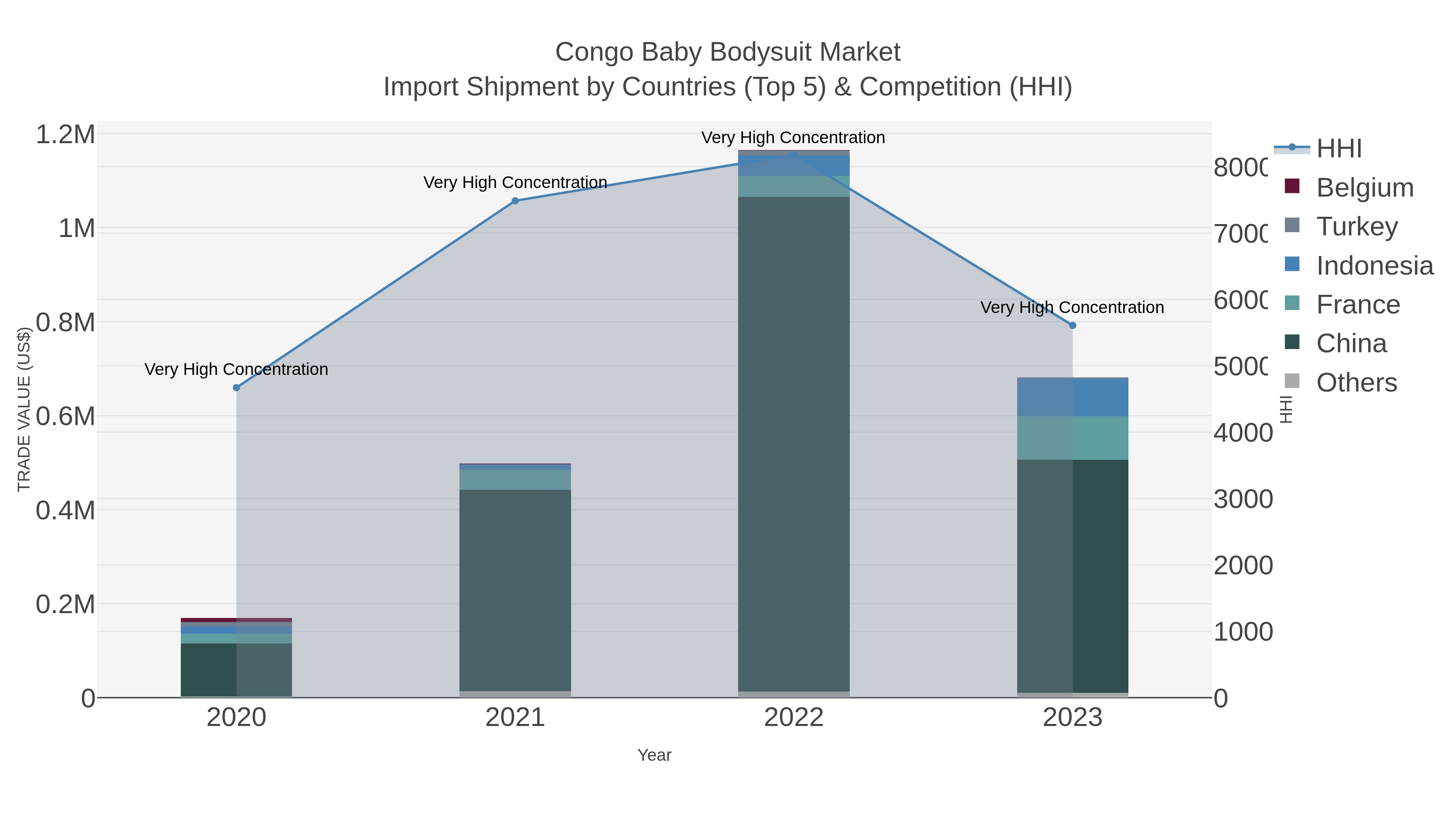 Congo Baby Bodysuit Market Import Shipment by Countries (Top 5) & Competition (HHI)