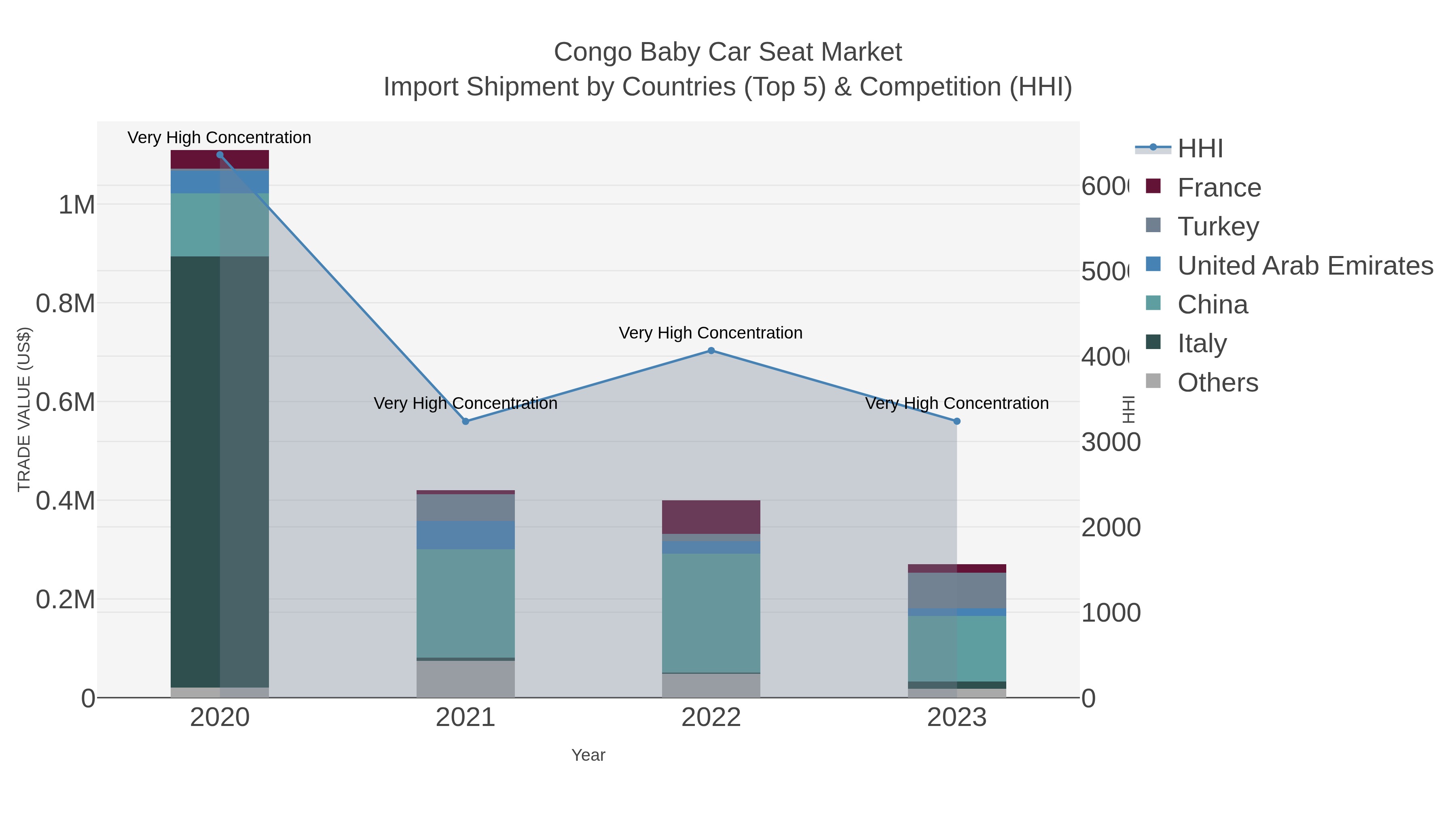 Congo Baby Car Seat Market Import Shipment by Countries (Top 5) & Competition (HHI)