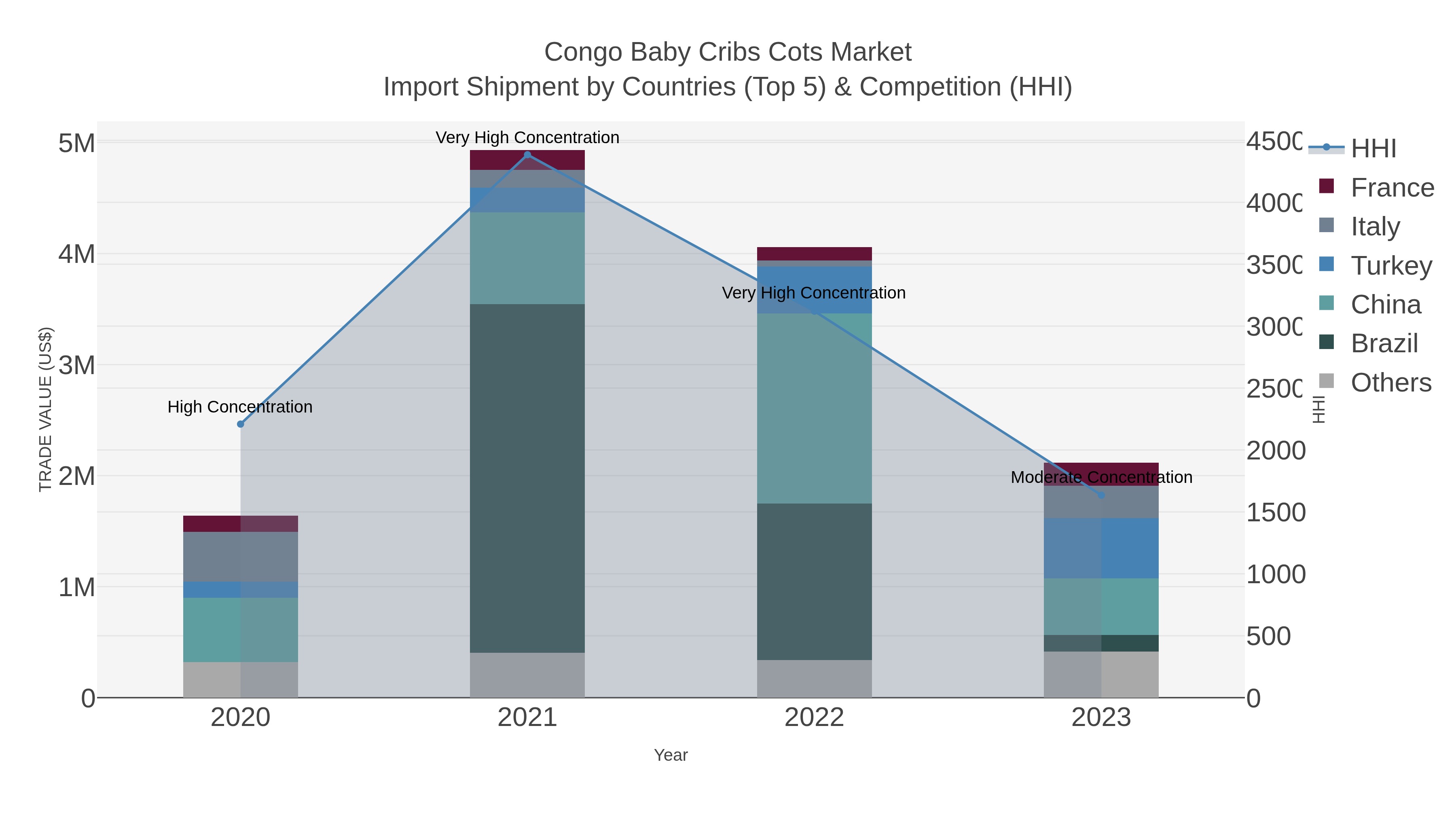 Congo Baby Cribs Cots Market Import Shipment by Countries (Top 5) & Competition (HHI)