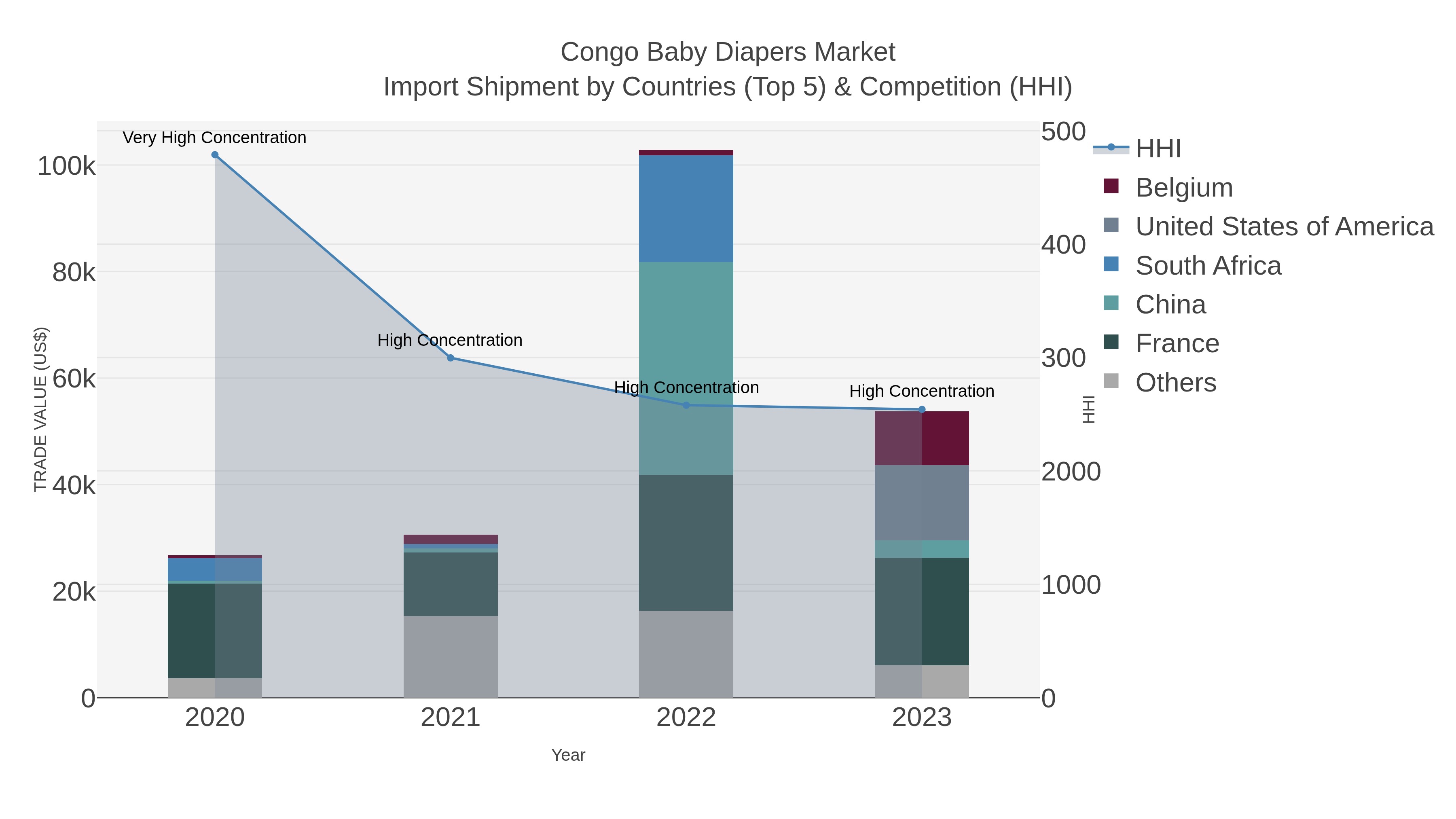 Congo Baby Diapers Market Import Shipment by Countries (Top 5) & Competition (HHI)