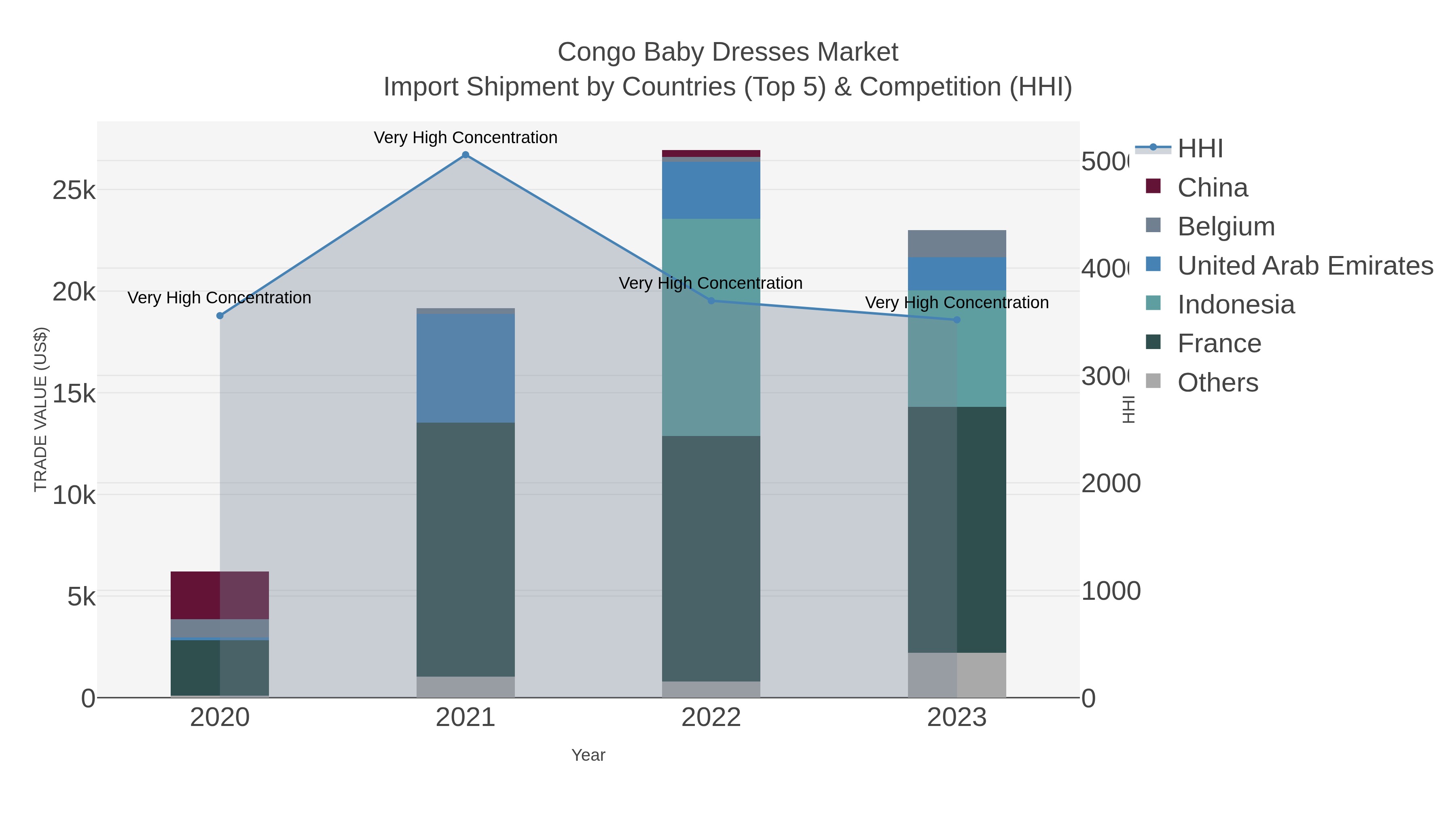 Congo Baby Dresses Market Import Shipment by Countries (Top 5) & Competition (HHI)