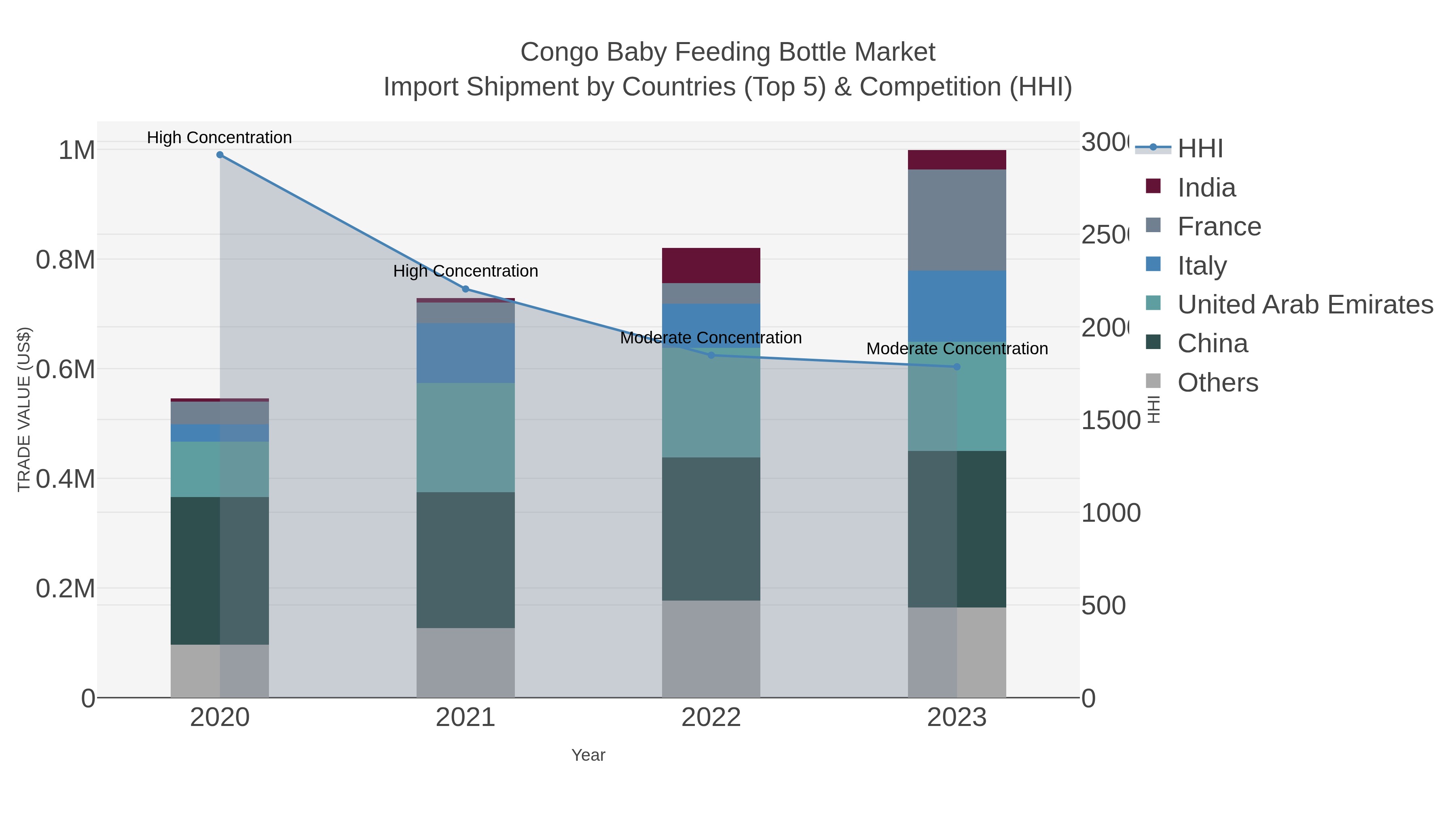 Congo Baby Feeding Bottle Market Import Shipment by Countries (Top 5) & Competition (HHI)