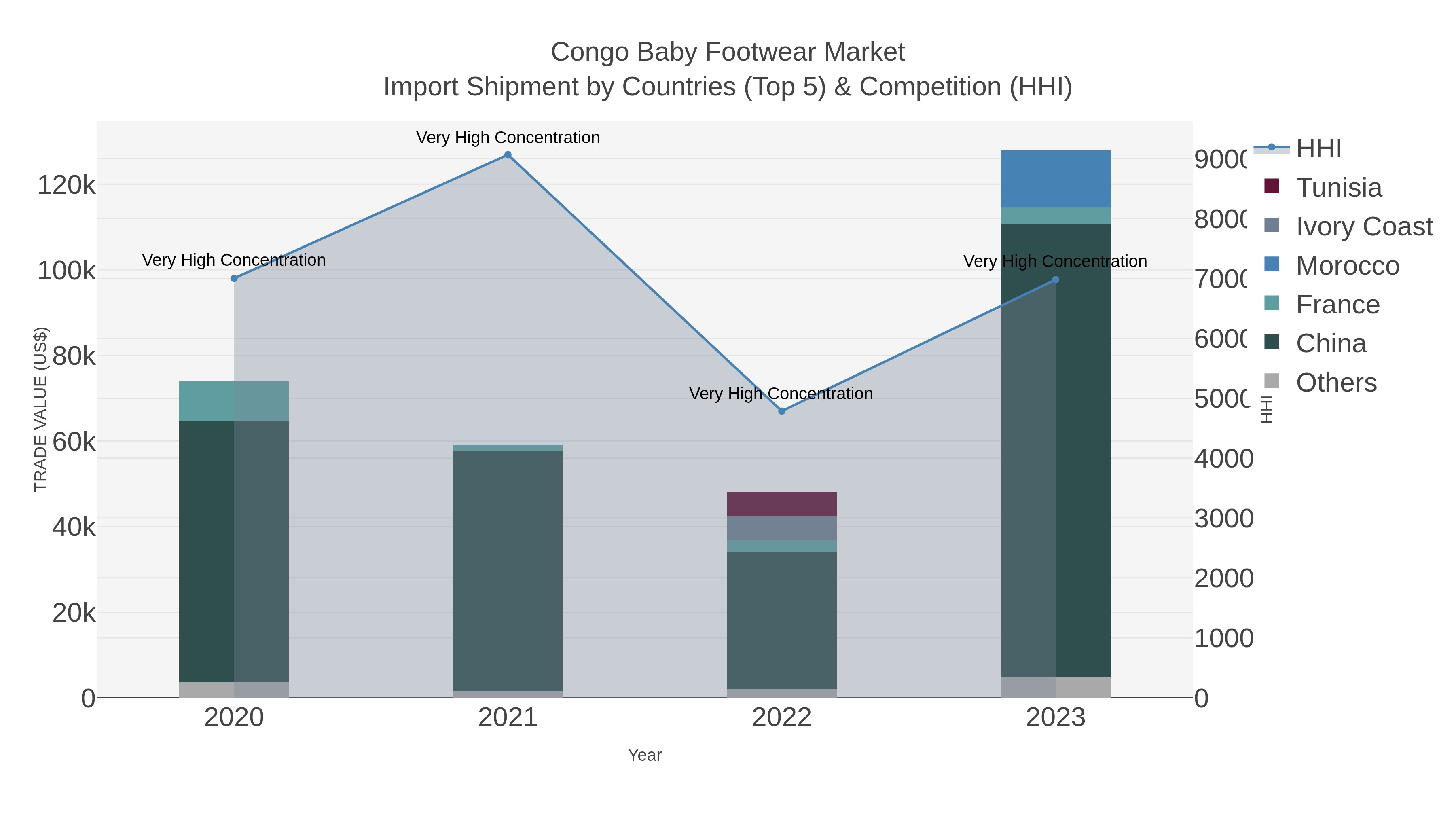Congo Baby Footwear Market Import Shipment by Countries (Top 5) & Competition (HHI)