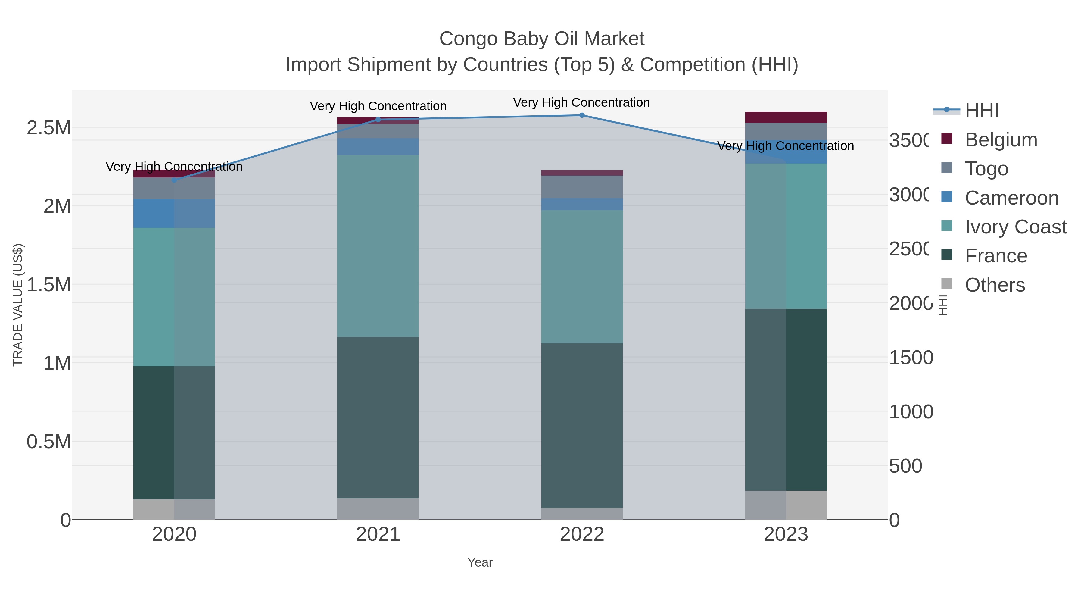 Congo Baby Oil Market Import Shipment by Countries (Top 5) & Competition (HHI)