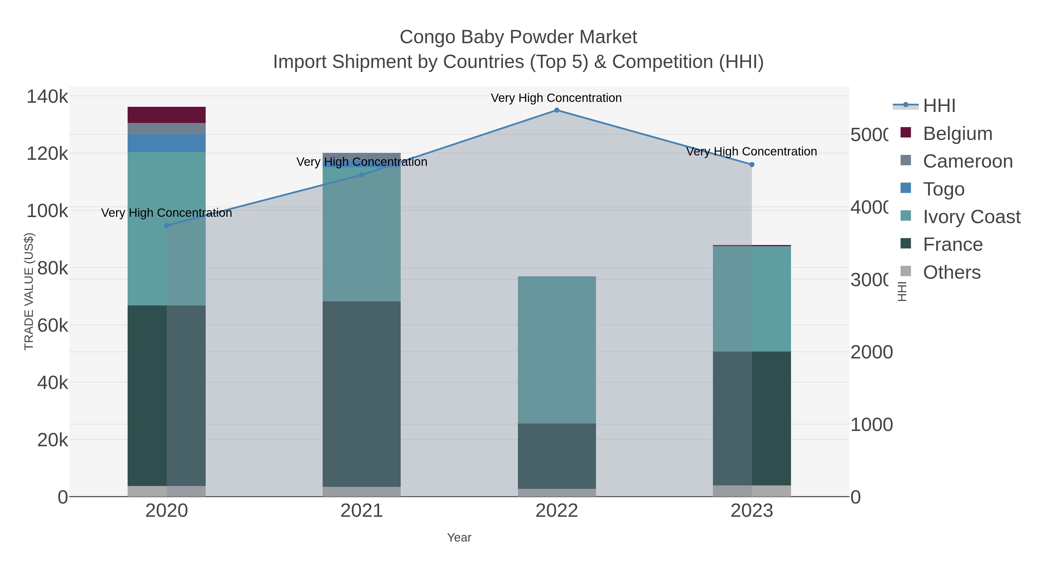 Congo Baby Powder Market Import Shipment by Countries (Top 5) & Competition (HHI)
