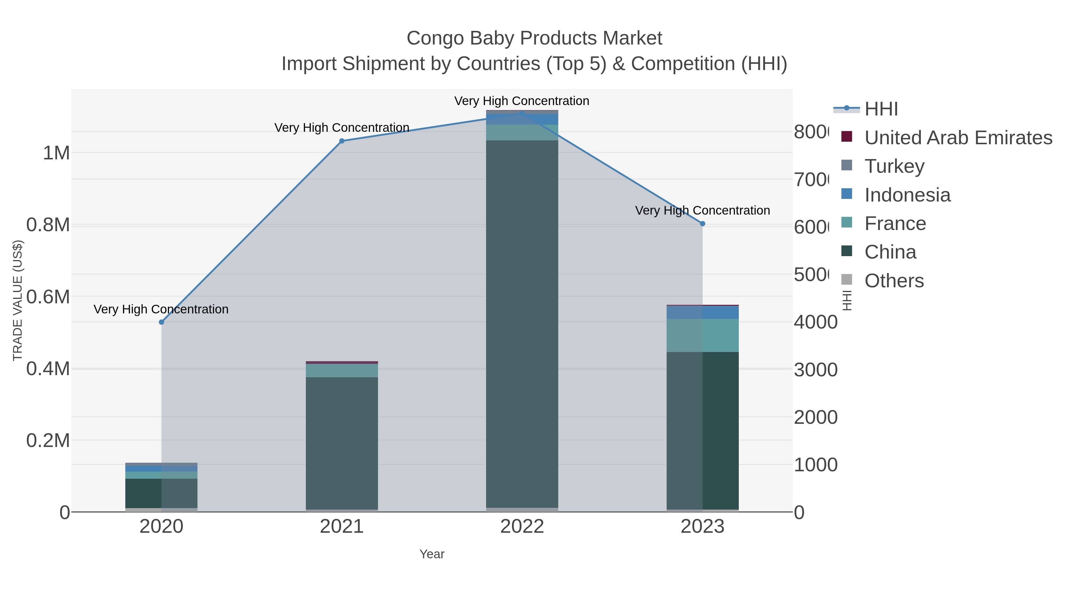 Congo Baby Products Market Import Shipment by Countries (Top 5) & Competition (HHI)