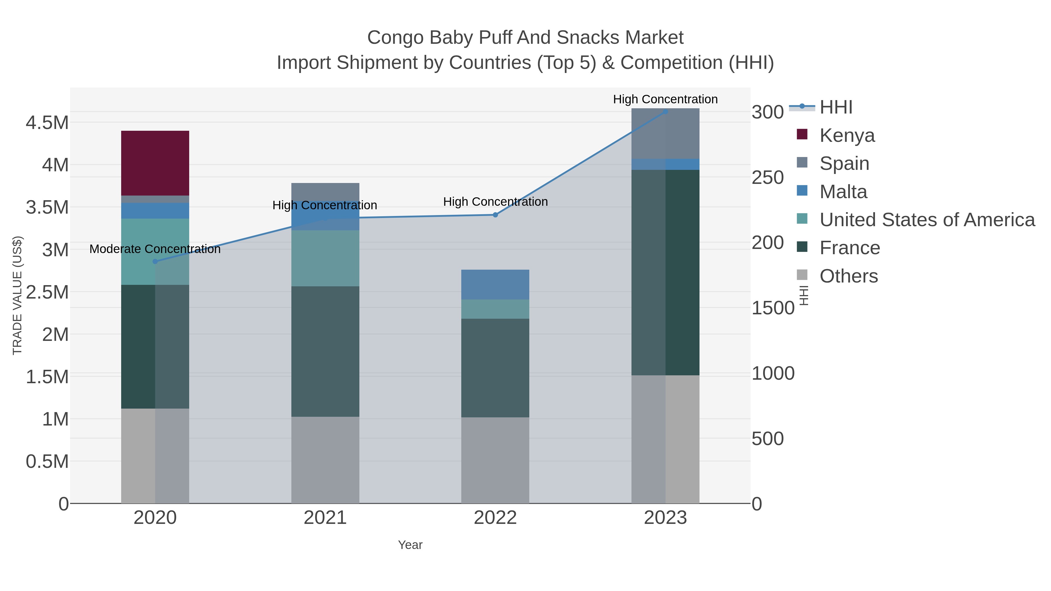 Congo Baby Puff And Snacks Market Import Shipment by Countries (Top 5) & Competition (HHI)