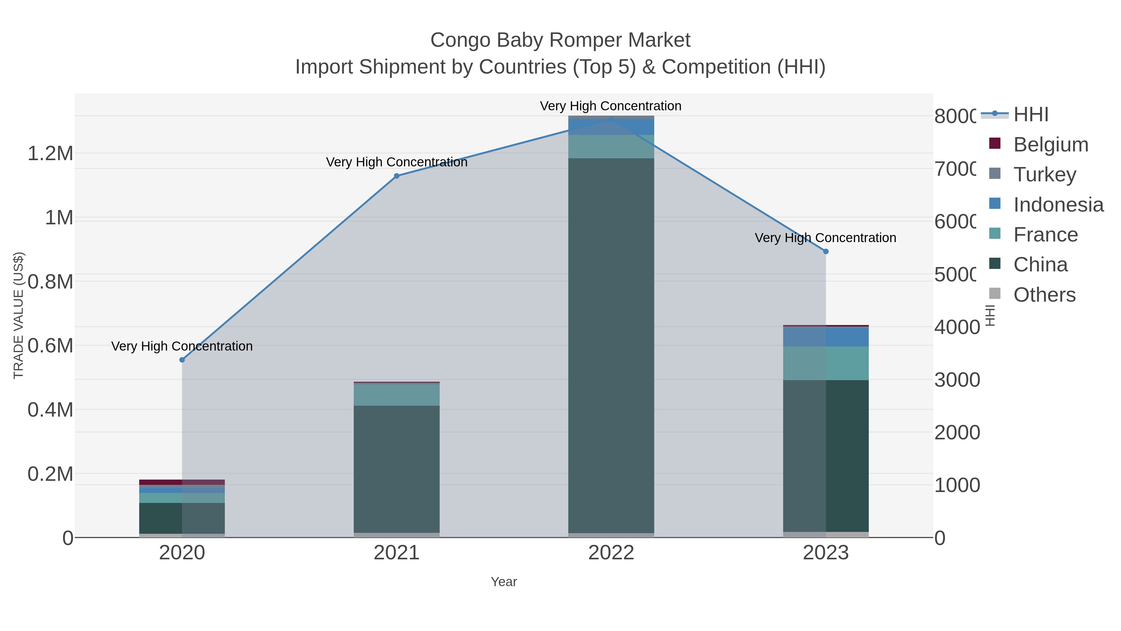 Congo Baby Romper Market Import Shipment by Countries (Top 5) & Competition (HHI)