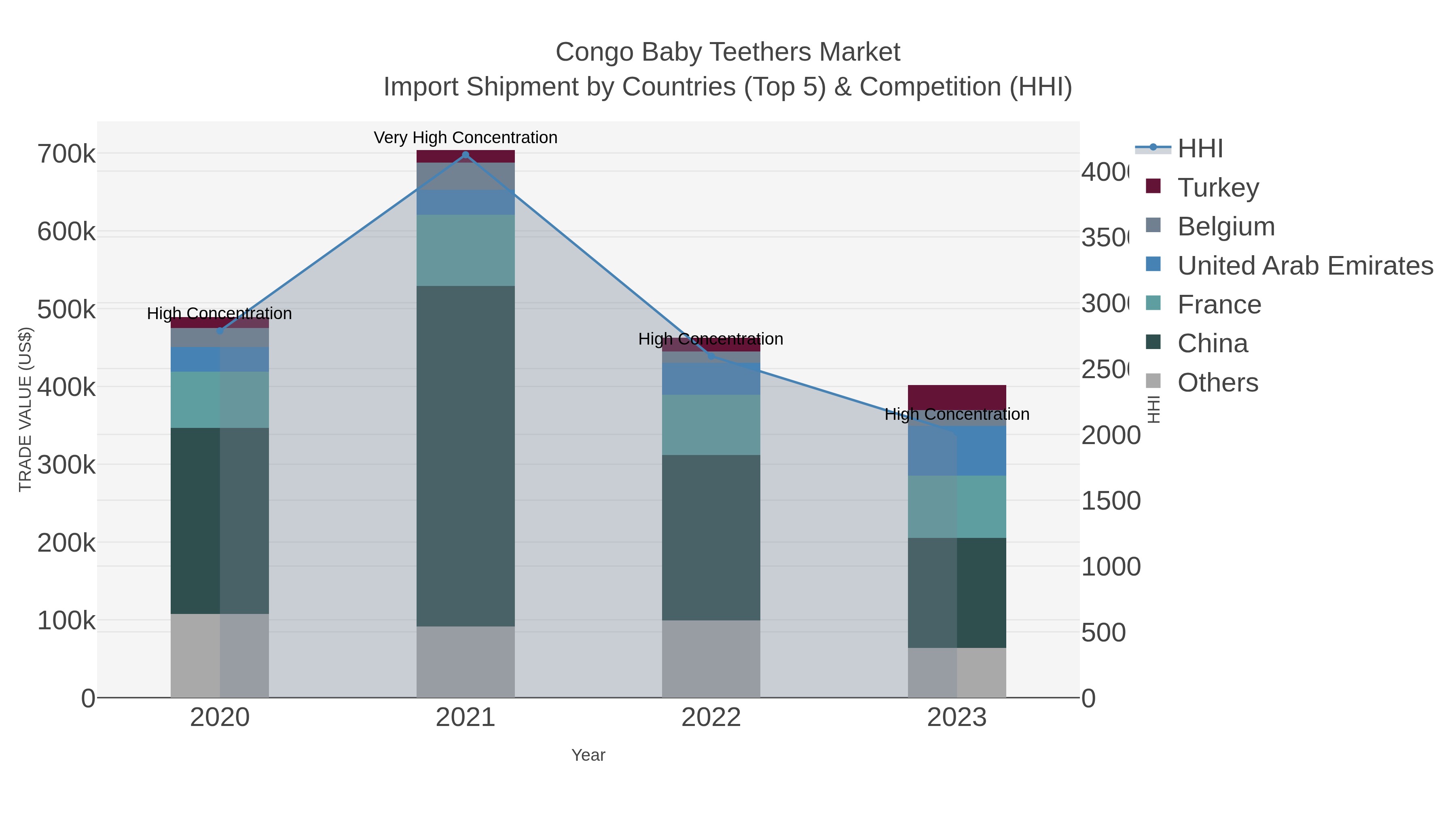 Congo Baby Teethers Market Import Shipment by Countries (Top 5) & Competition (HHI)