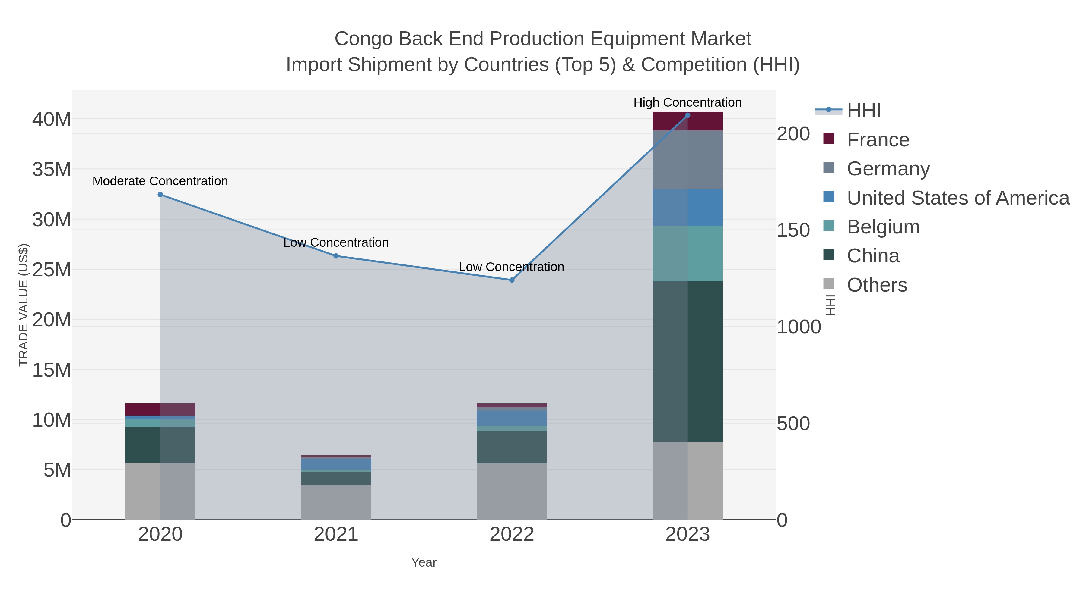 Congo Back End Production Equipment Market Import Shipment by Countries (Top 5) & Competition (HHI)
