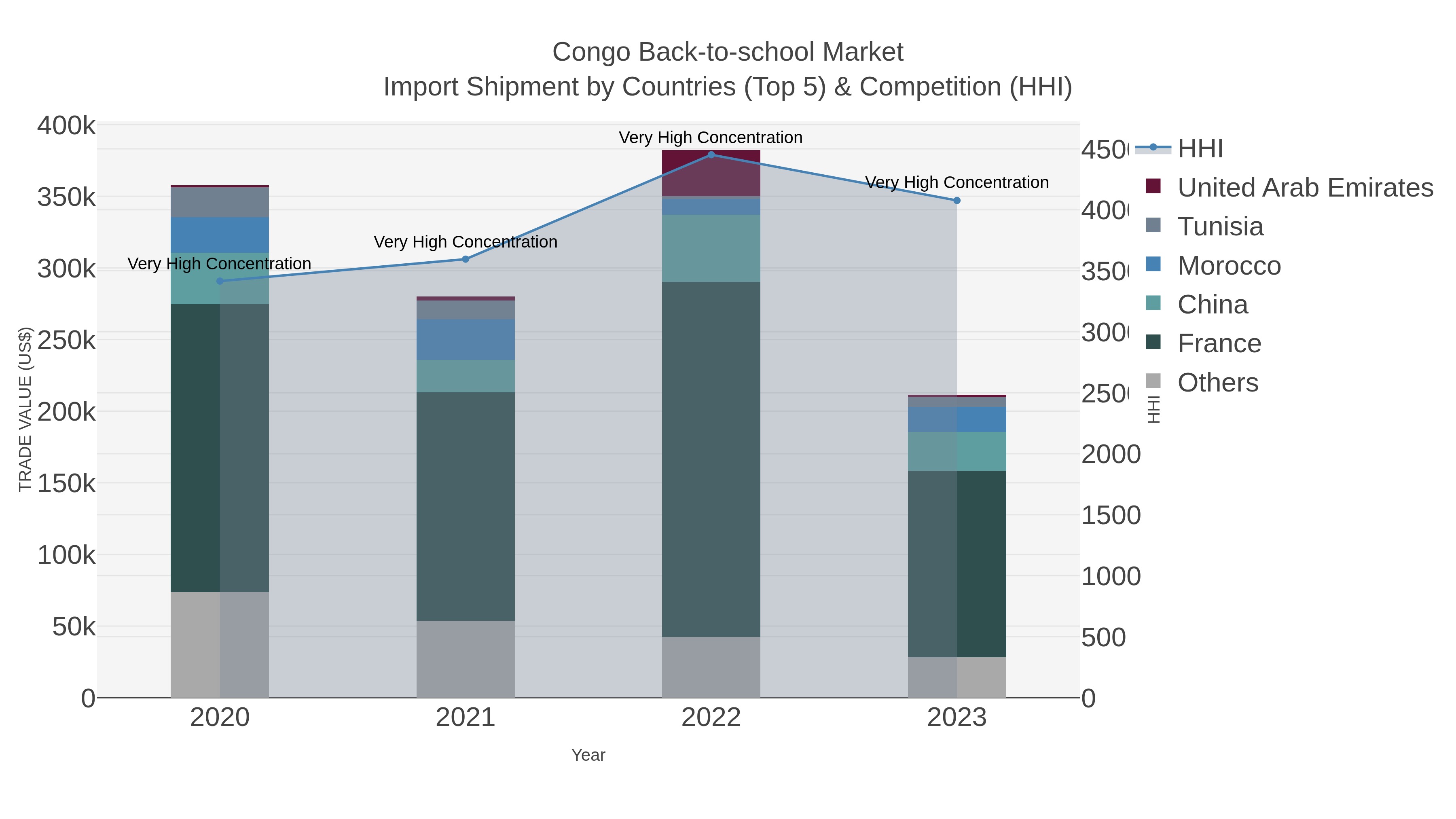 Congo Back-to-school Market Import Shipment by Countries (Top 5) & Competition (HHI)