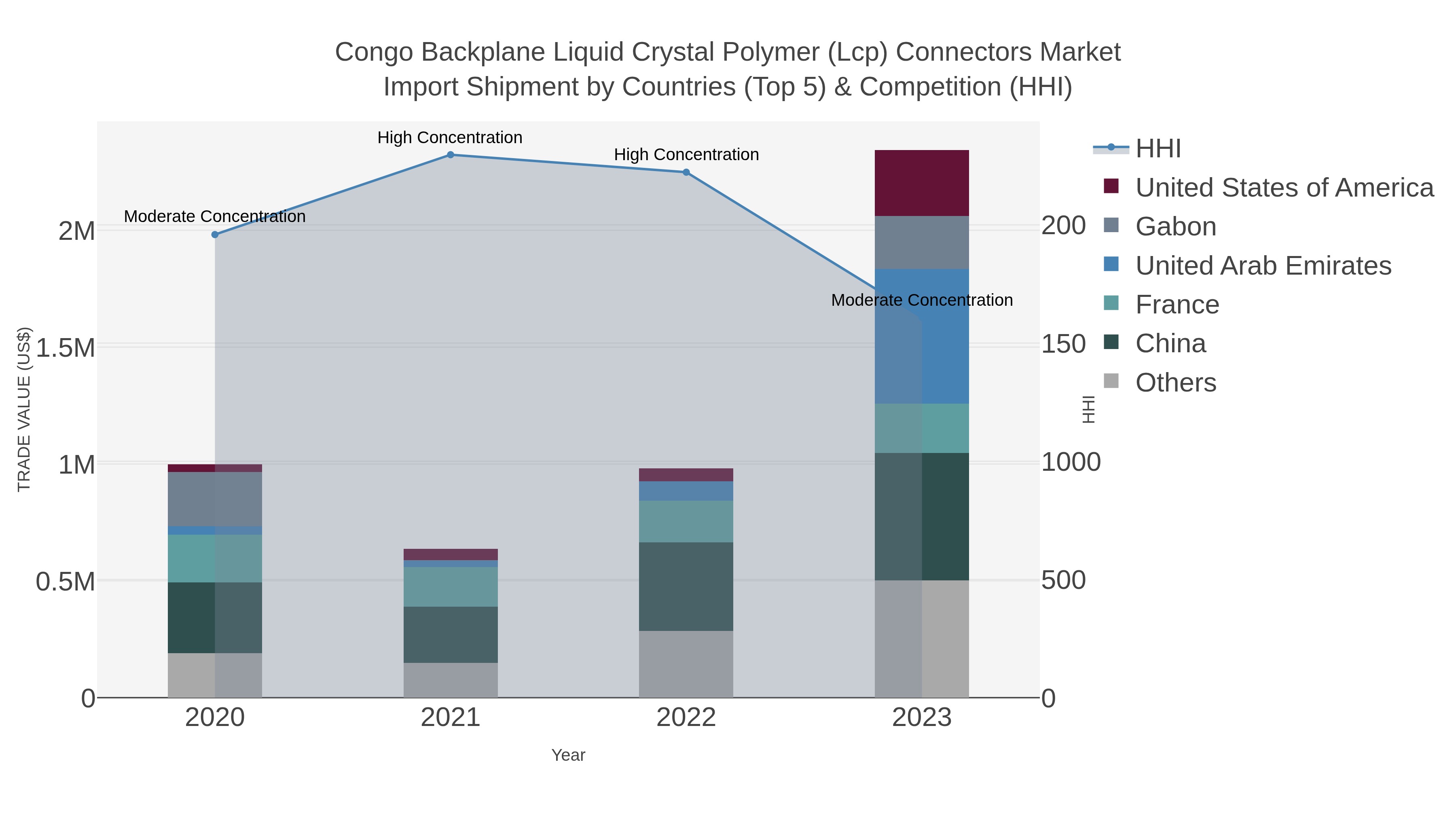 Congo Backplane Liquid Crystal Polymer (lcp) Connectors Market Import Shipment by Countries (Top 5) & Competition (HHI)