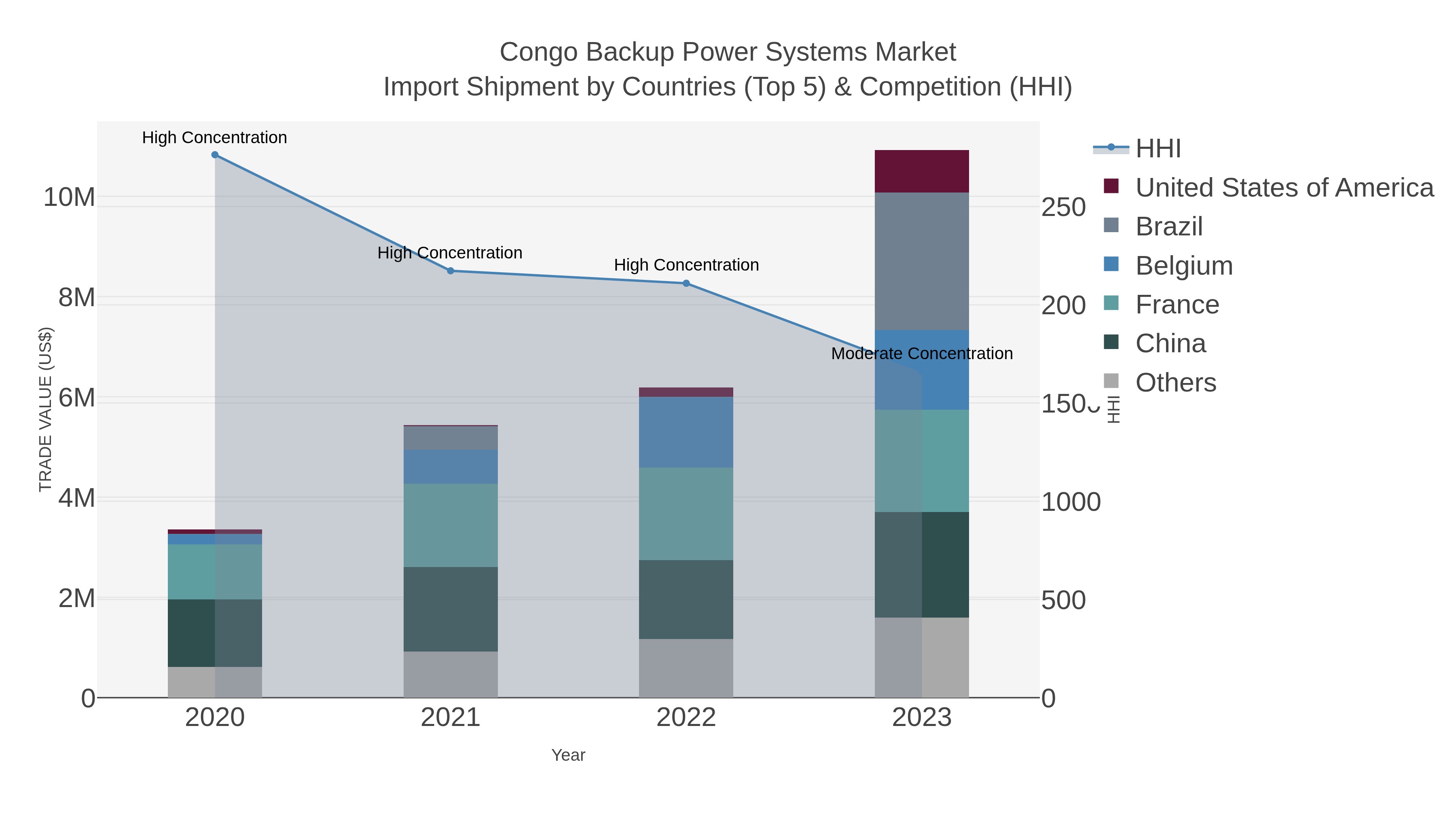 Congo Backup Power Systems Market Import Shipment by Countries (Top 5) & Competition (HHI)