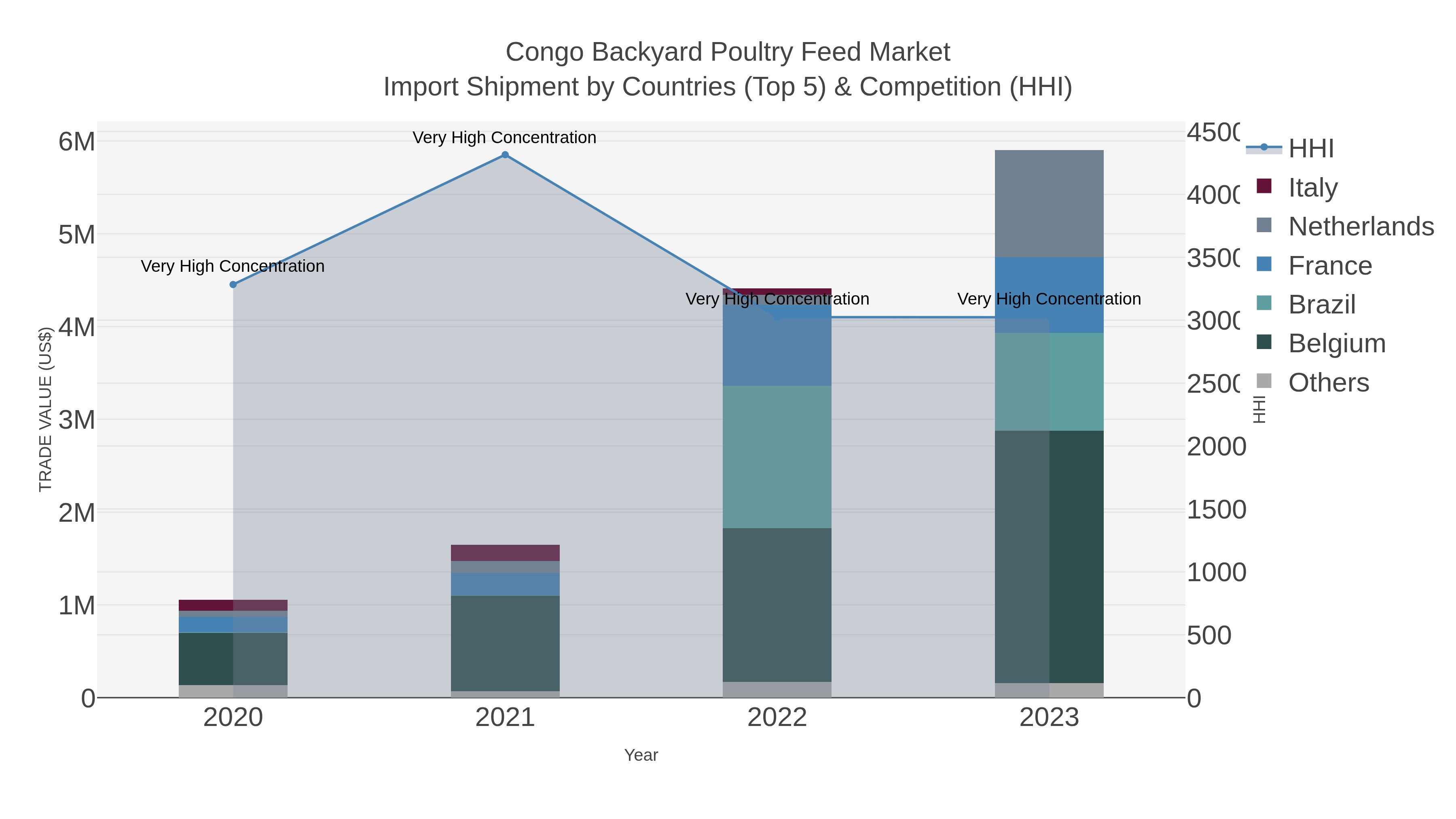 Congo Backyard Poultry Feed Market Import Shipment by Countries (Top 5) & Competition (HHI)