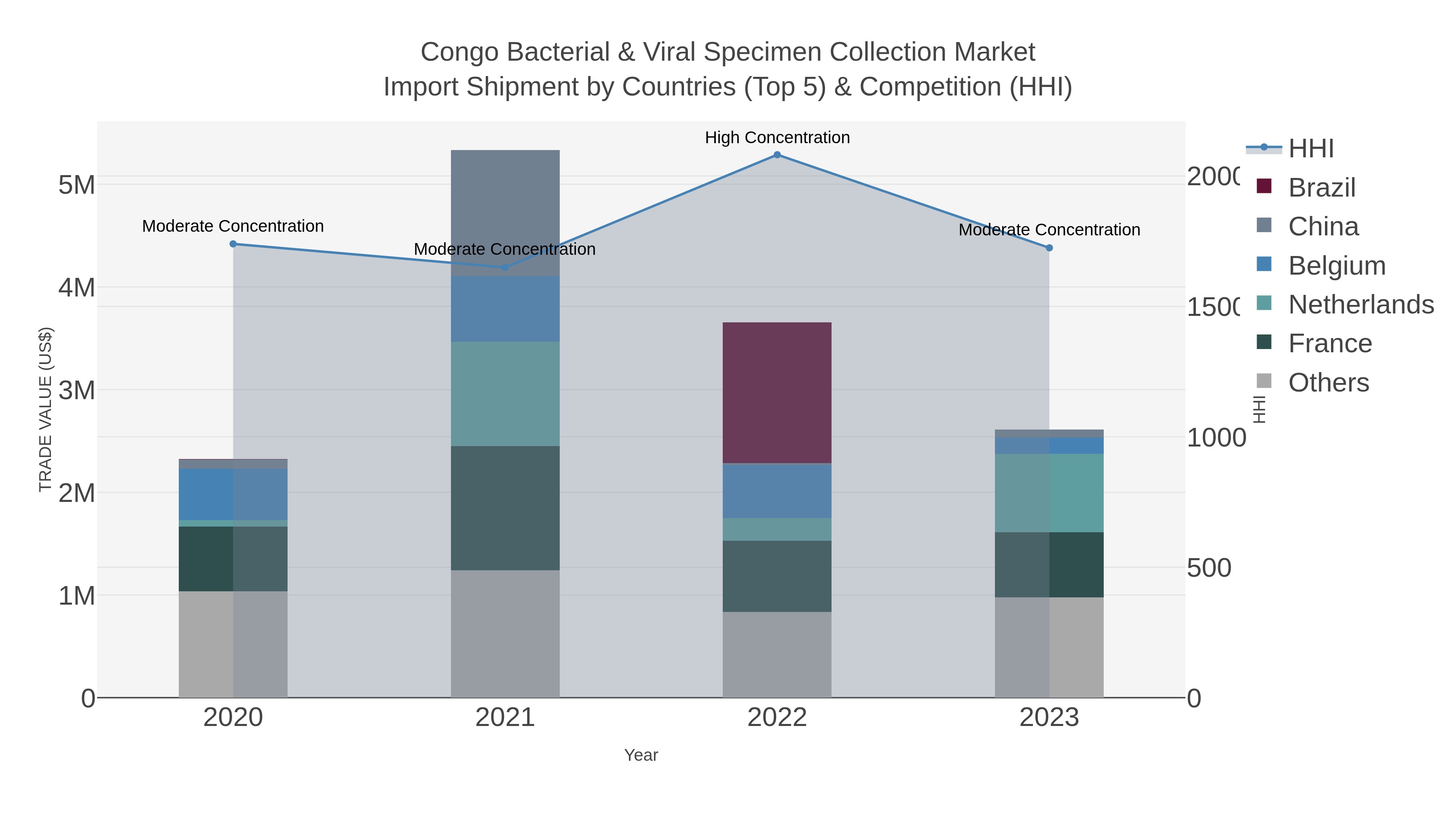 Congo Bacterial & Viral Specimen Collection Market Import Shipment by Countries (Top 5) & Competition (HHI)