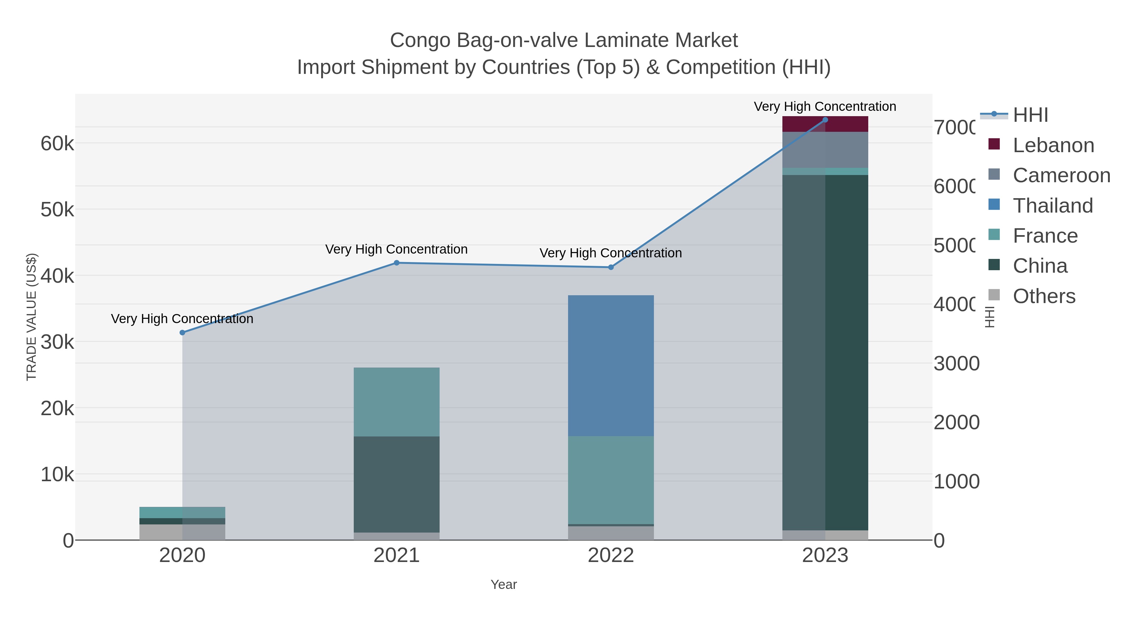 Congo Bag-on-valve Laminate Market Import Shipment by Countries (Top 5) & Competition (HHI)
