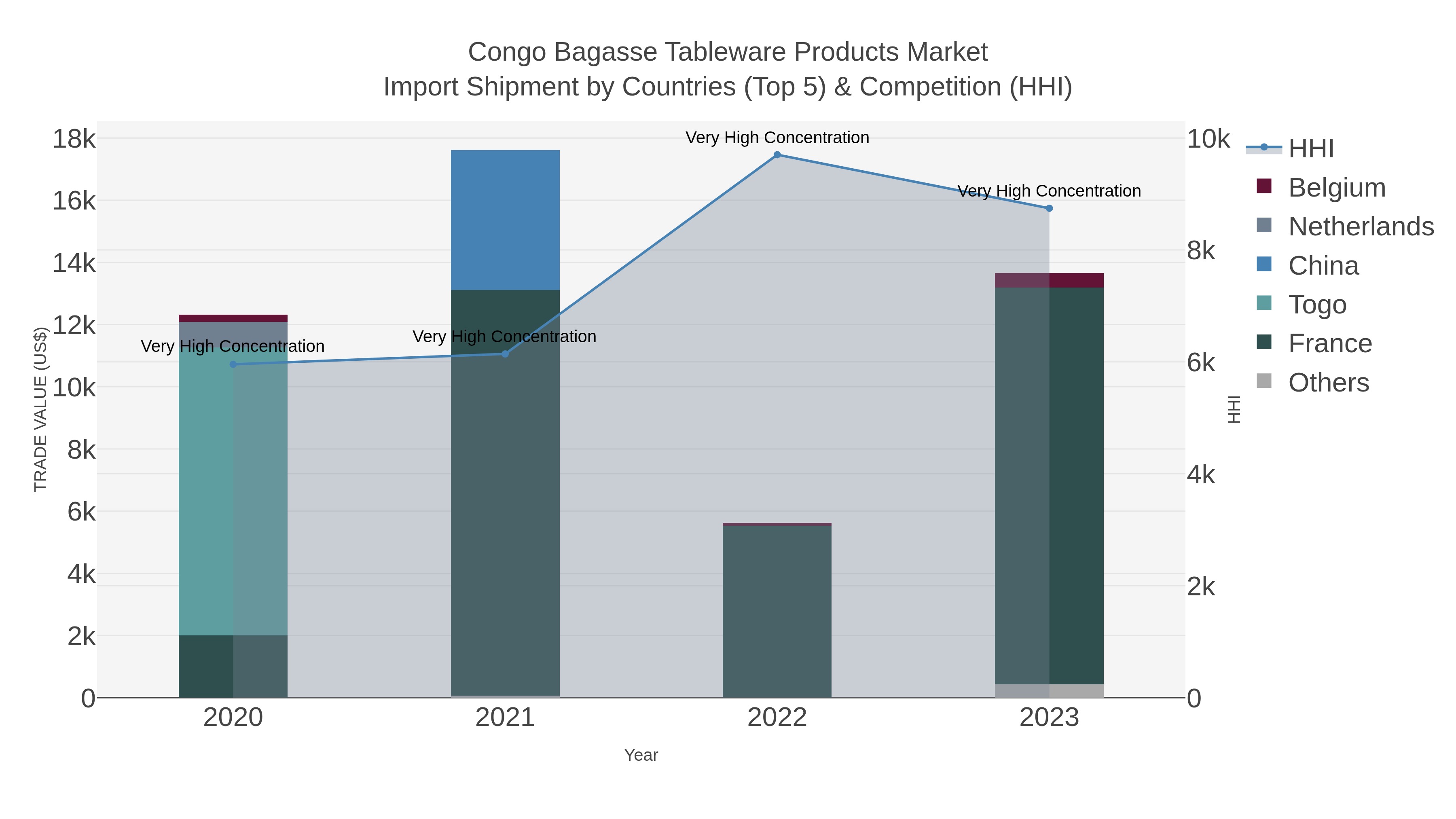 Congo Bagasse Tableware Products Market Import Shipment by Countries (Top 5) & Competition (HHI)