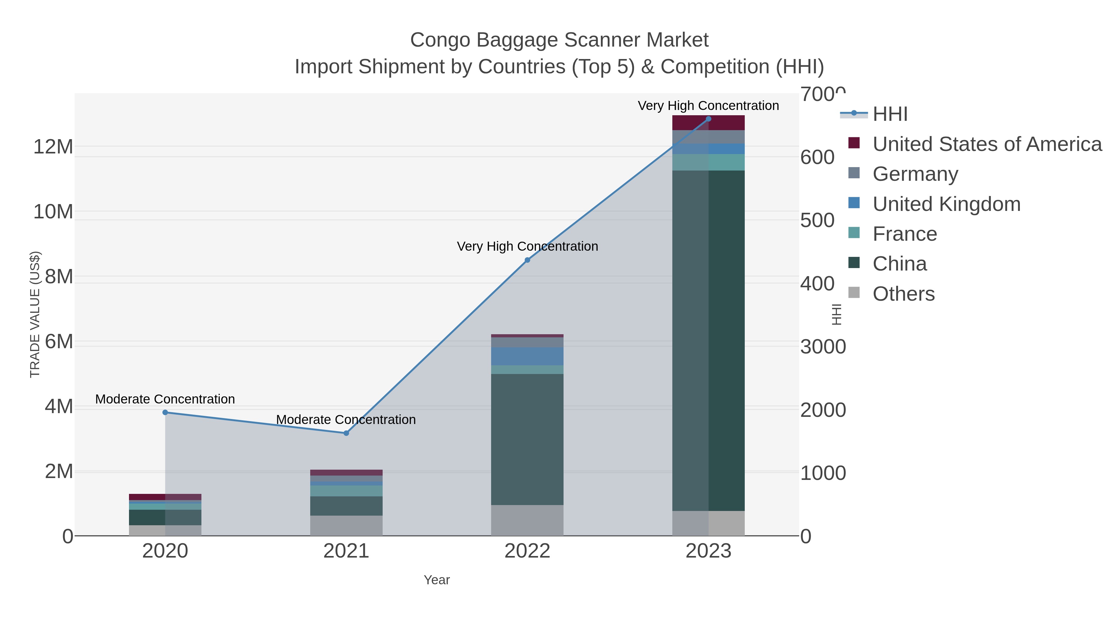 Congo Baggage Scanner Market Import Shipment by Countries (Top 5) & Competition (HHI)