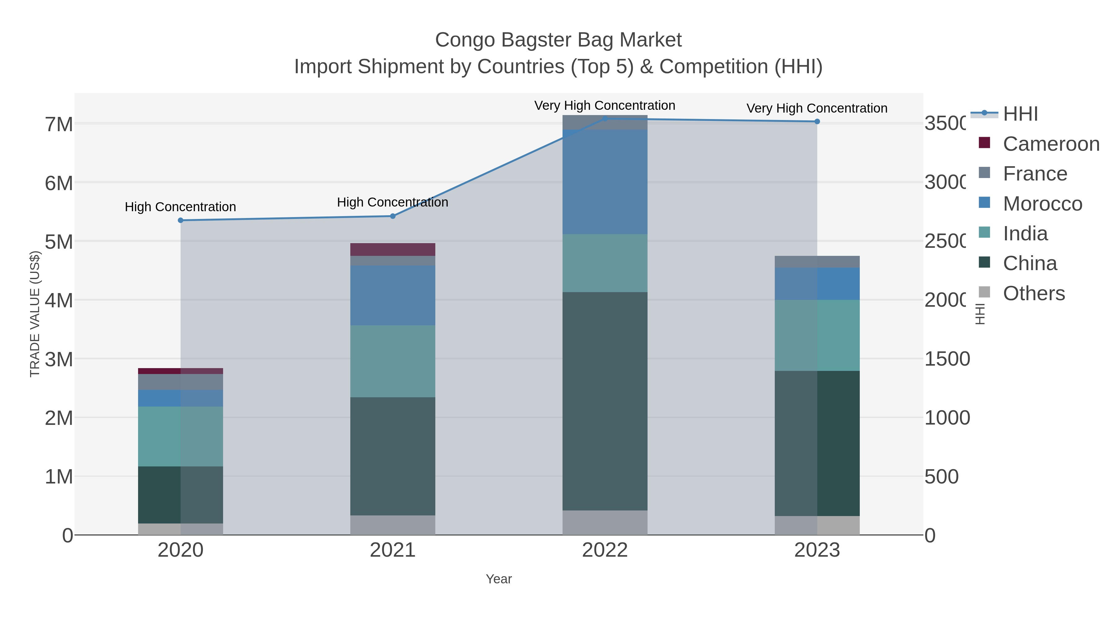 Congo Bagster Bag Market Import Shipment by Countries (Top 5) & Competition (HHI)