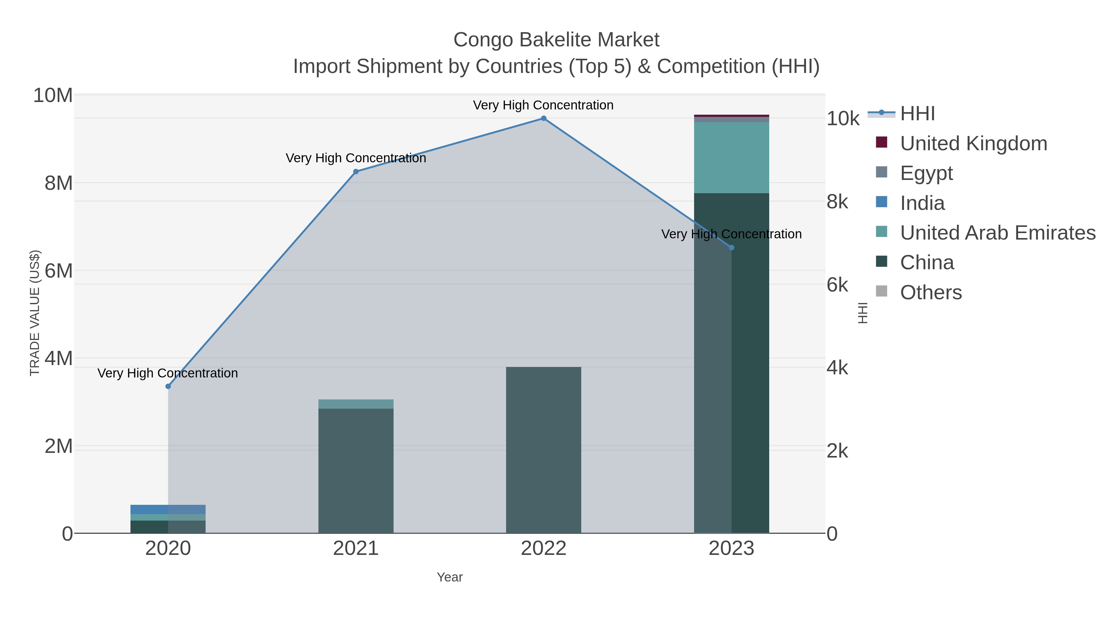 Congo Bakelite Market Import Shipment by Countries (Top 5) & Competition (HHI)