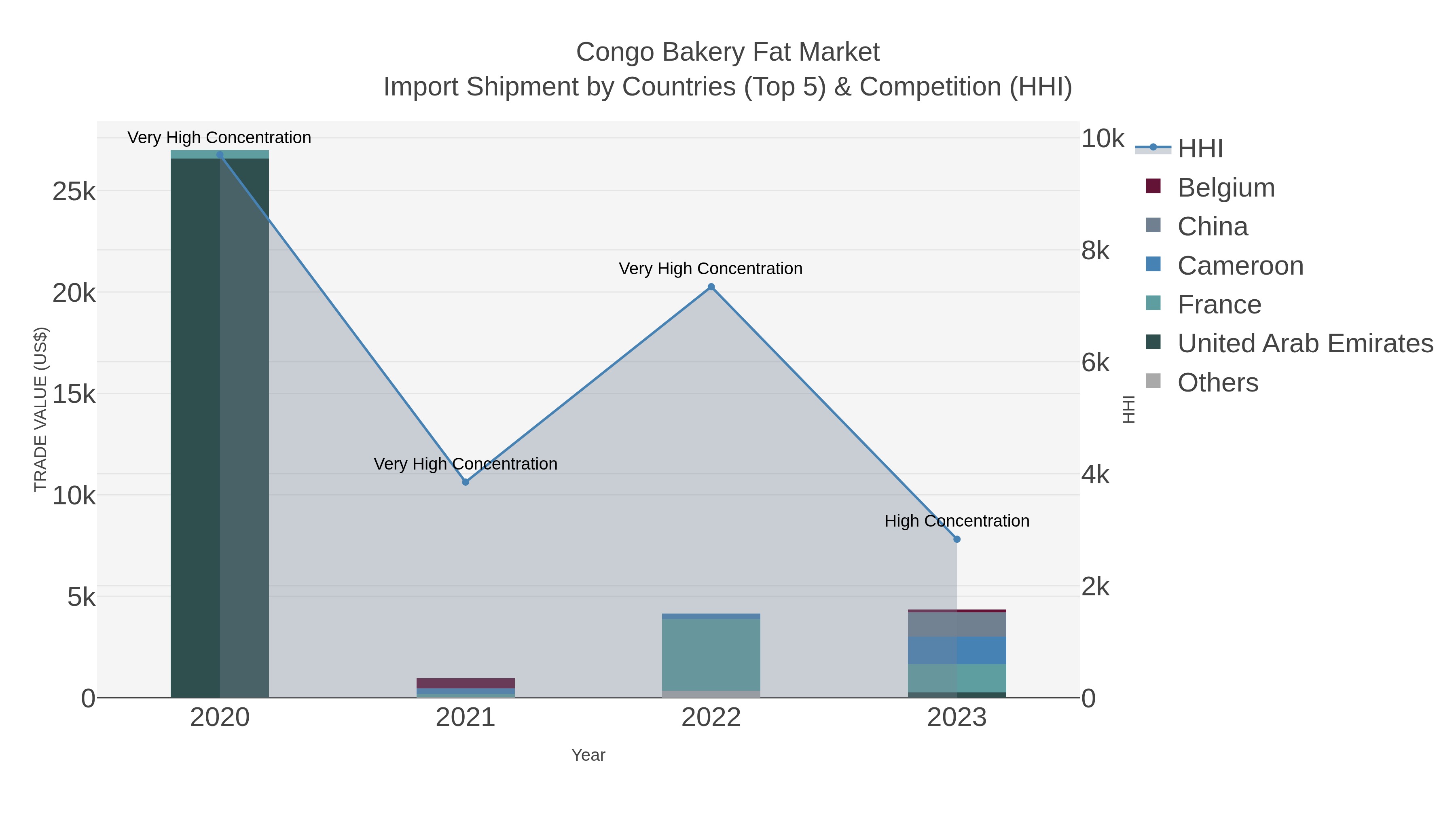 Congo Bakery Fat Market Import Shipment by Countries (Top 5) & Competition (HHI)
