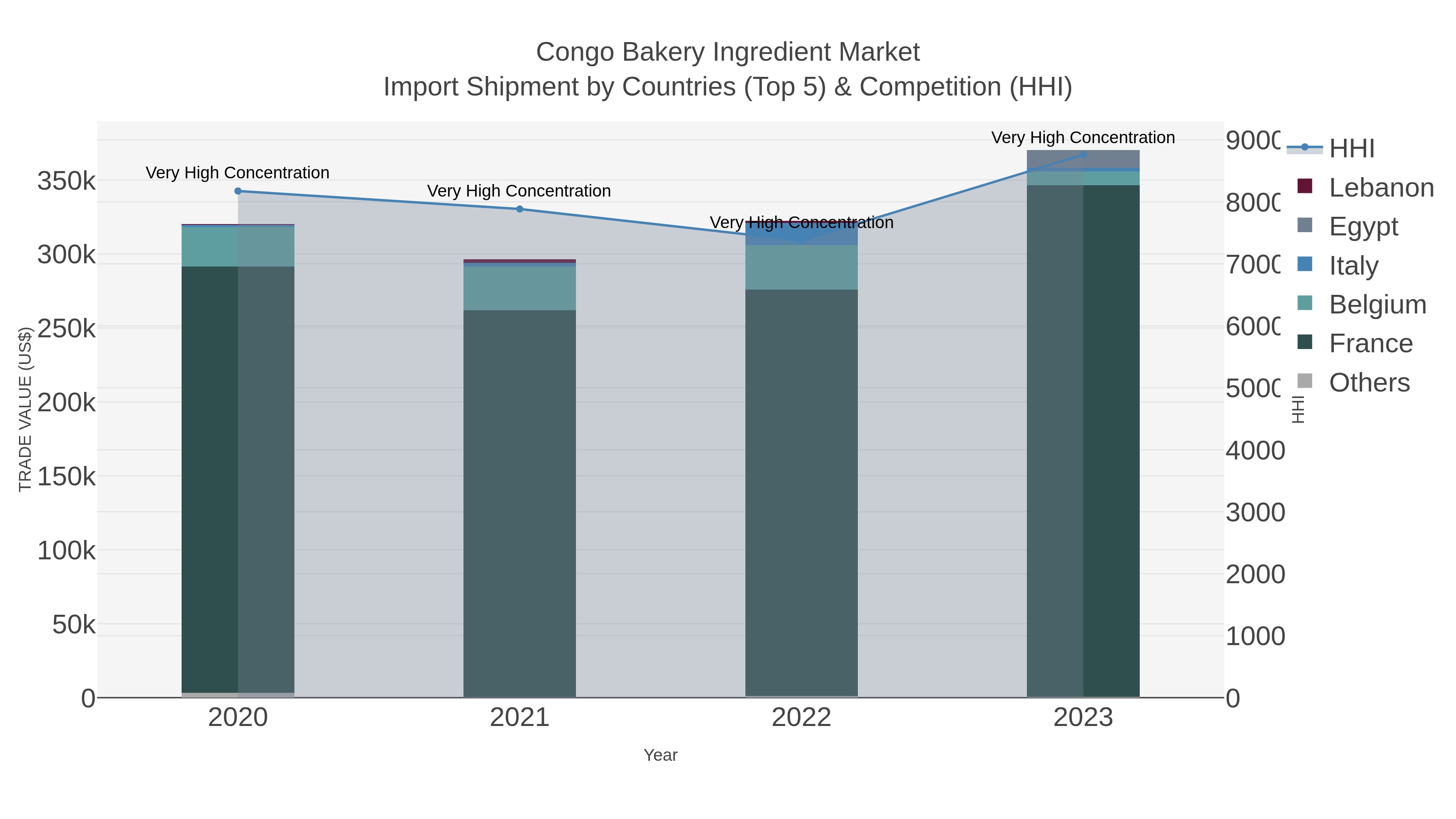 Congo Bakery Ingredient Market Import Shipment by Countries (Top 5) & Competition (HHI)