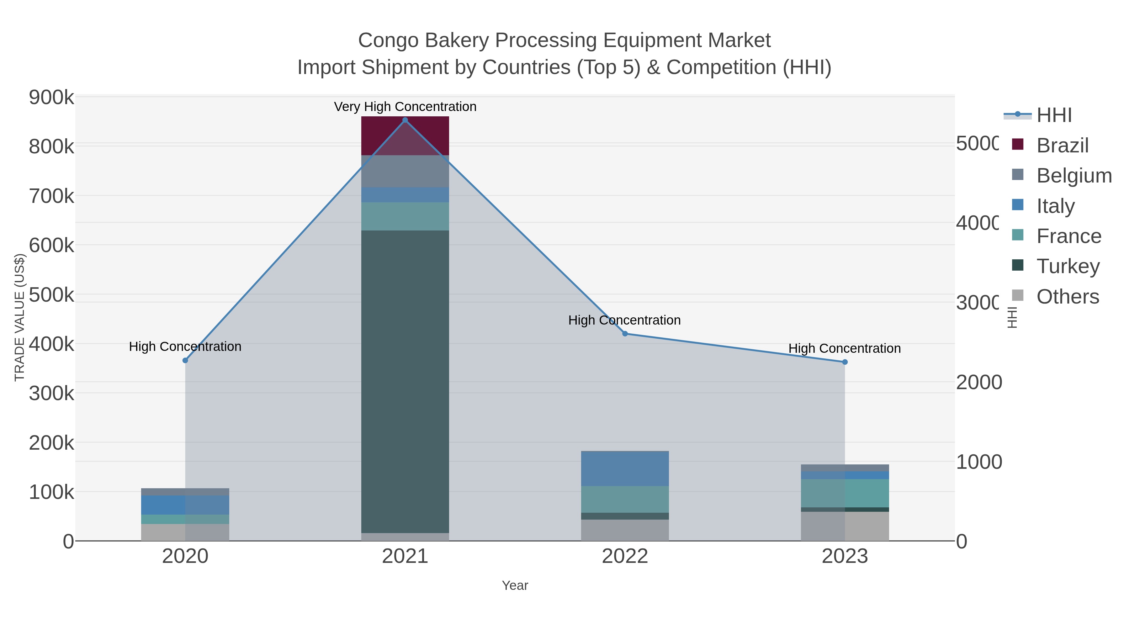 Congo Bakery Processing Equipment Market Import Shipment by Countries (Top 5) & Competition (HHI)