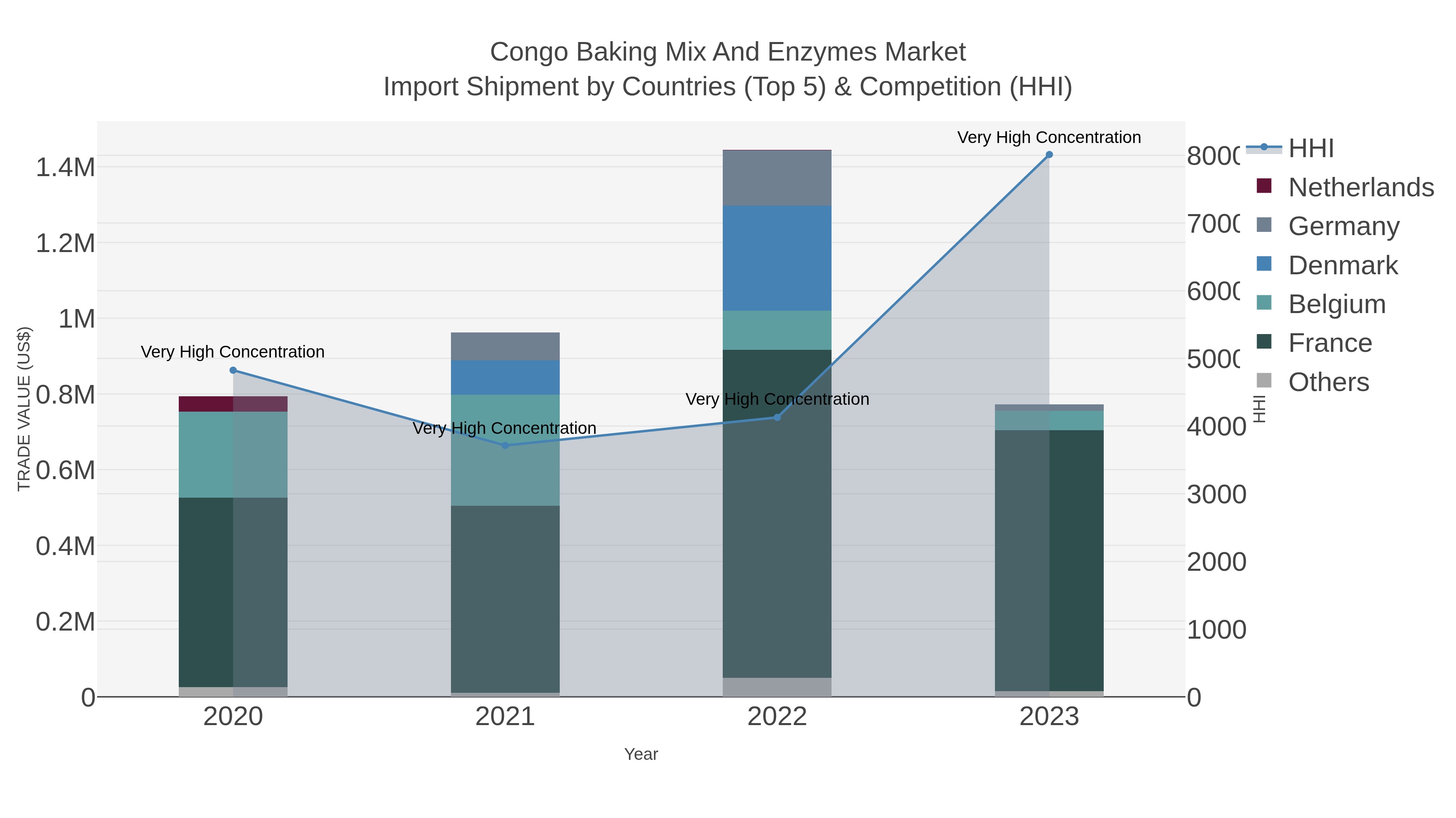 Congo Baking Mix And Enzymes Market Import Shipment by Countries (Top 5) & Competition (HHI)