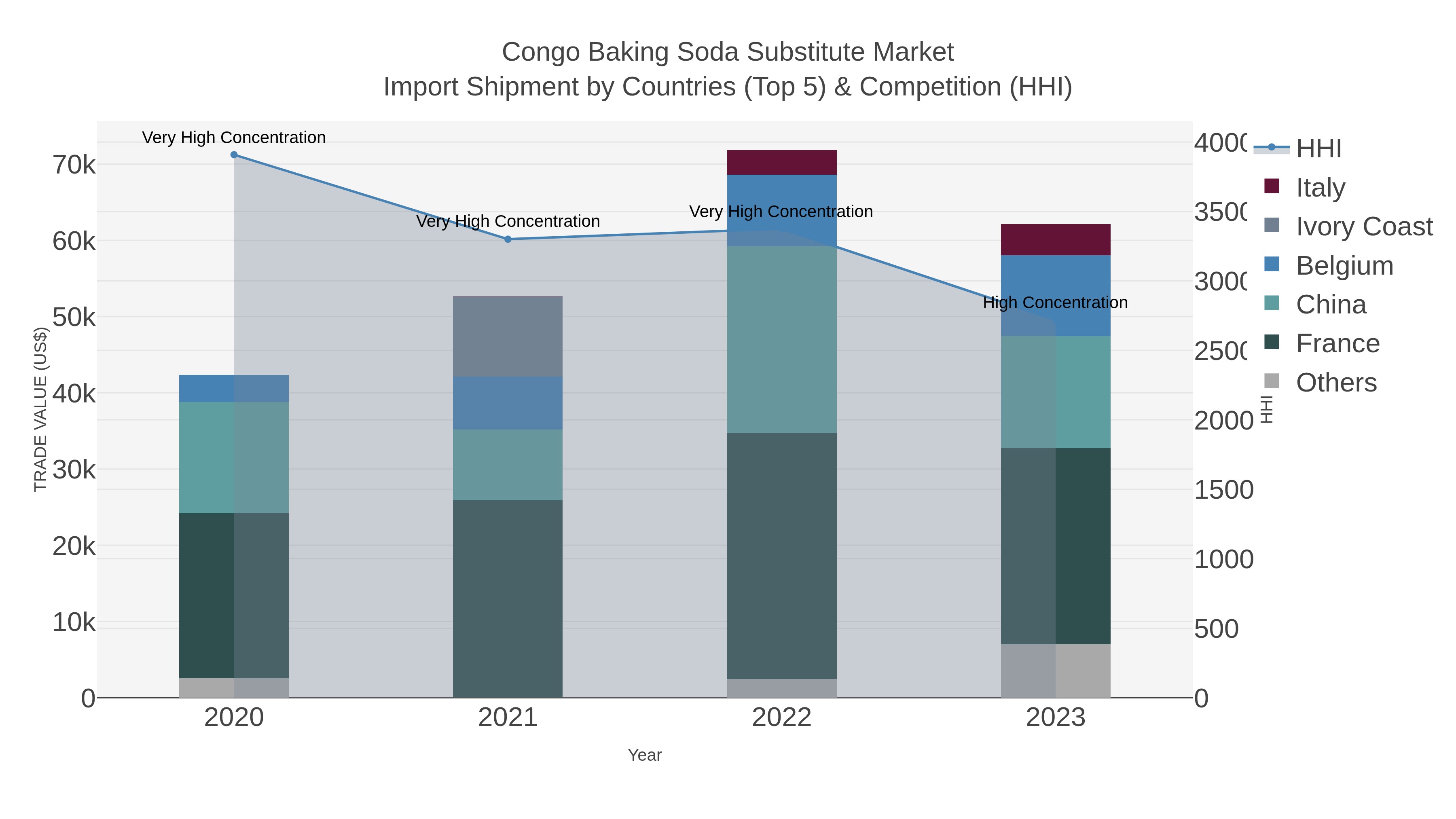 Congo Baking Soda Substitute Market Import Shipment by Countries (Top 5) & Competition (HHI)