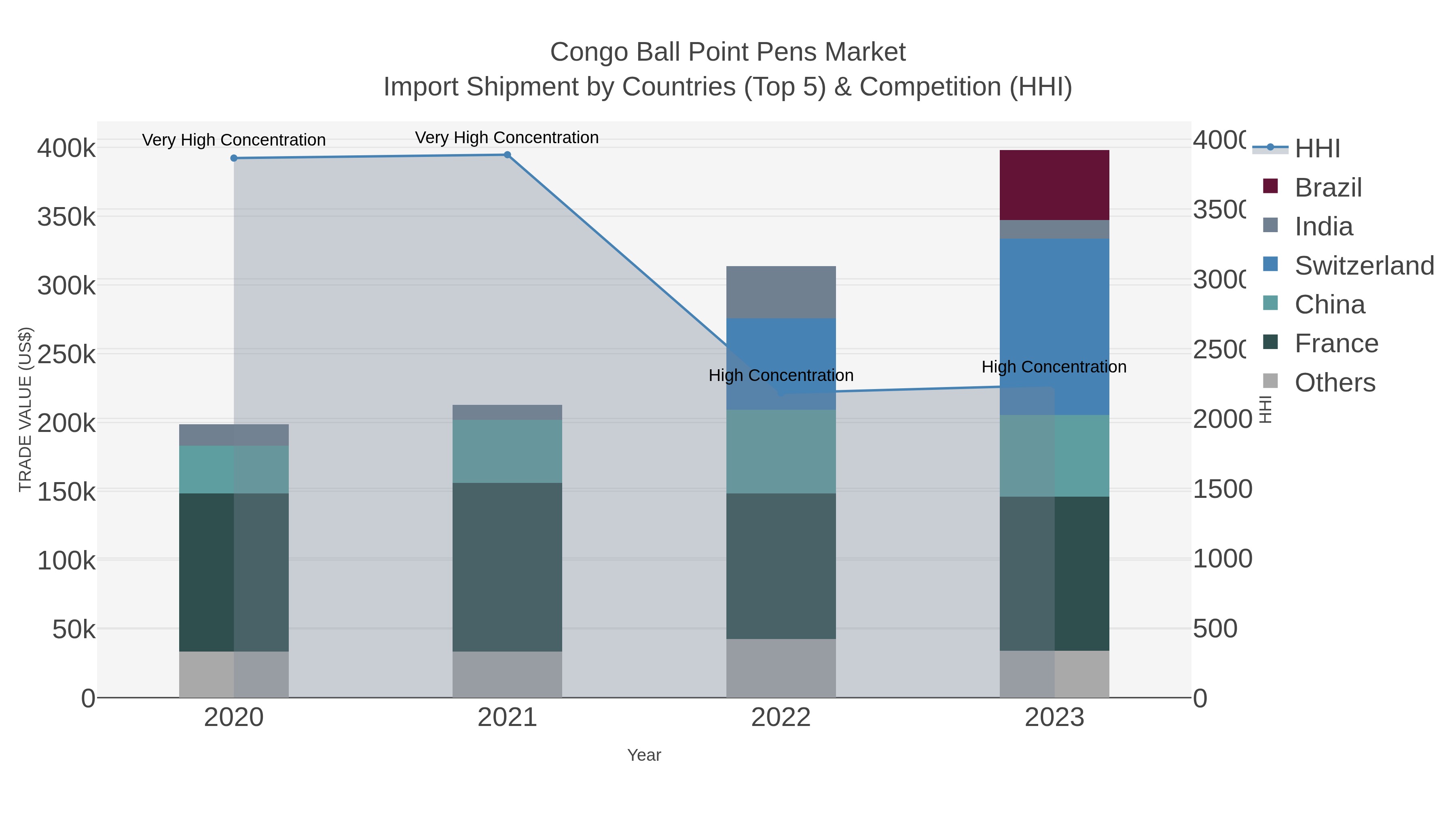Congo Ball Point Pens Market Import Shipment by Countries (Top 5) & Competition (HHI)