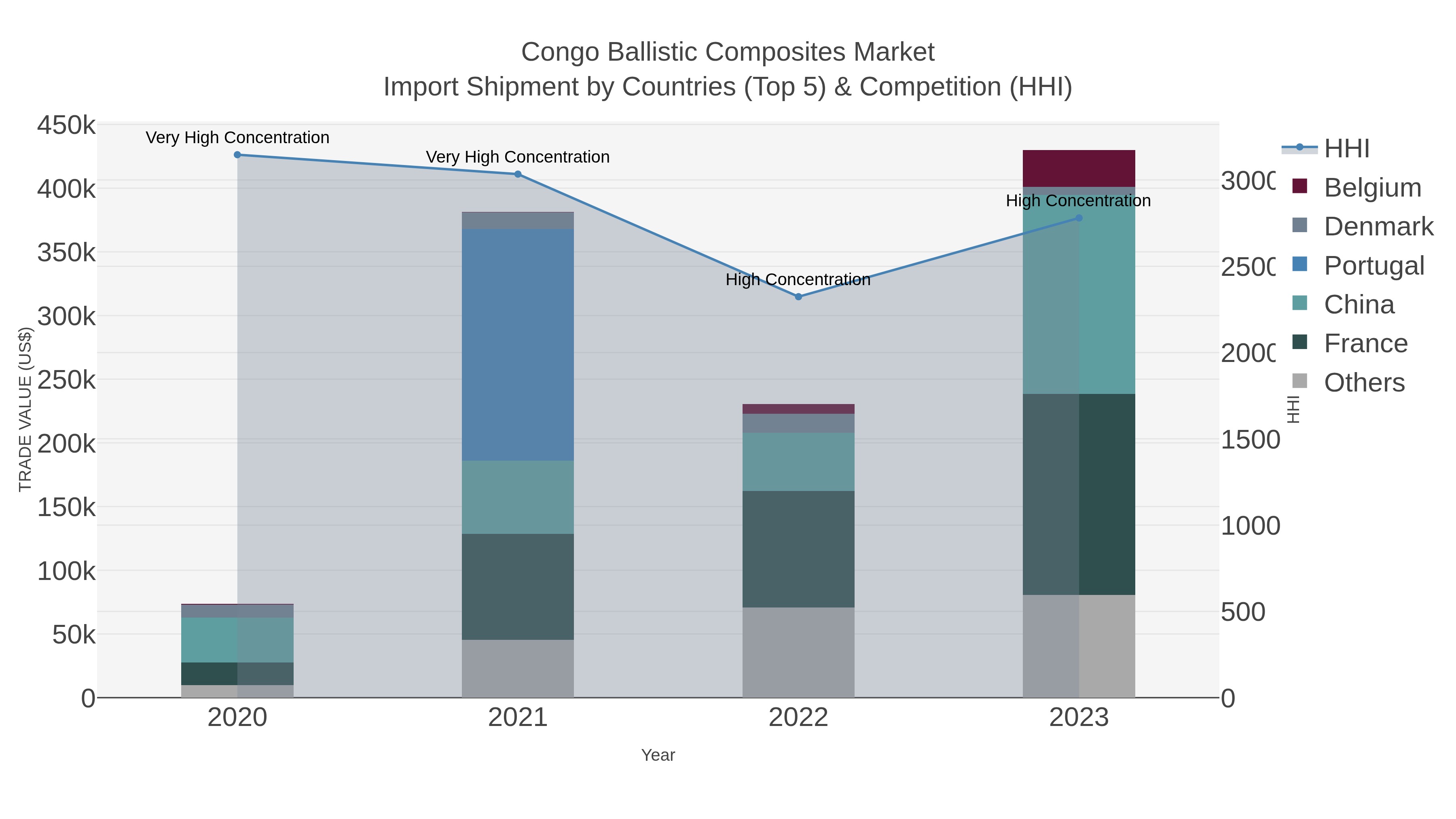 Congo Ballistic Composites Market Import Shipment by Countries (Top 5) & Competition (HHI)
