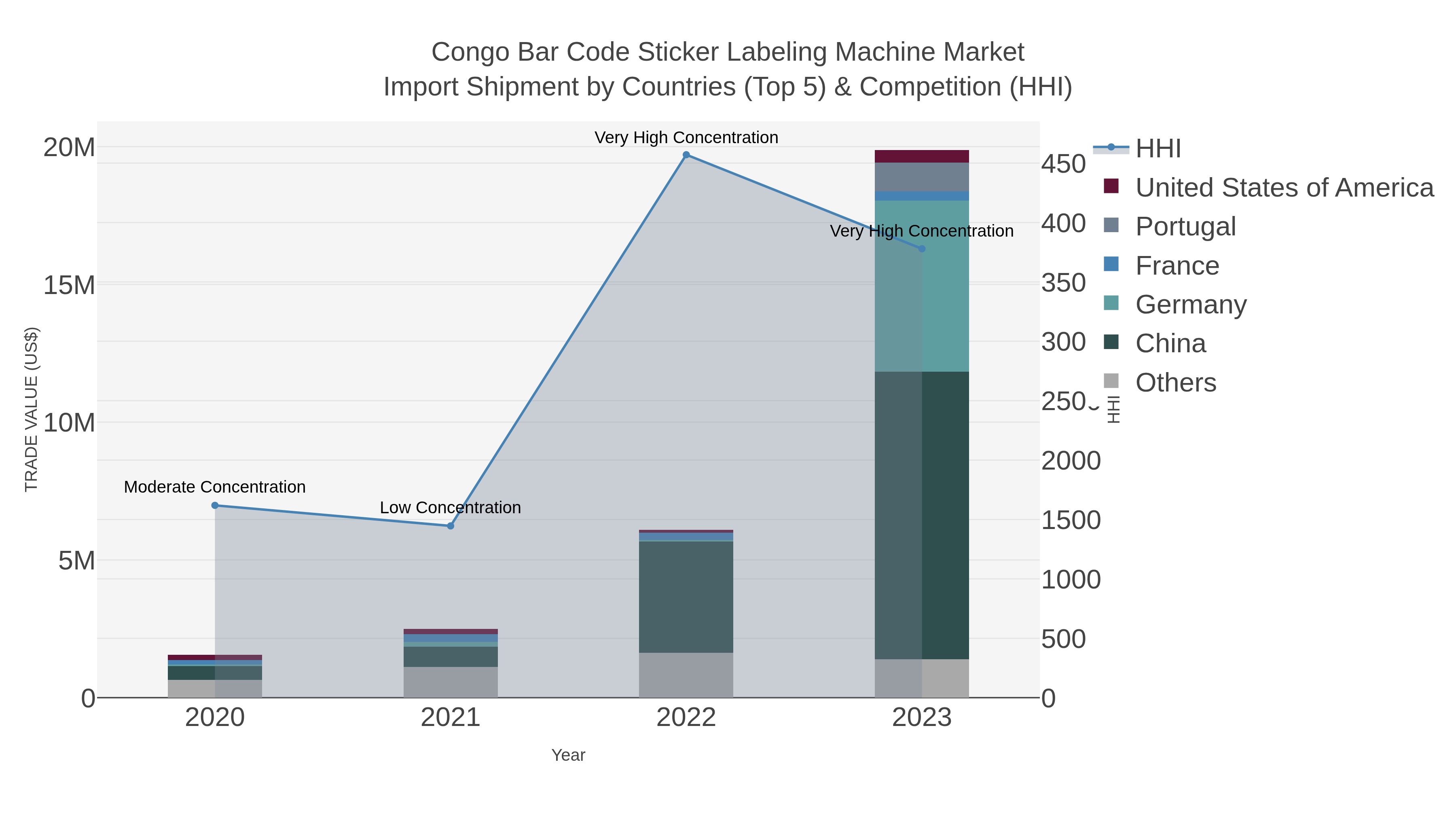 Congo Bar Code Sticker Labeling Machine Market Import Shipment by Countries (Top 5) & Competition (HHI)