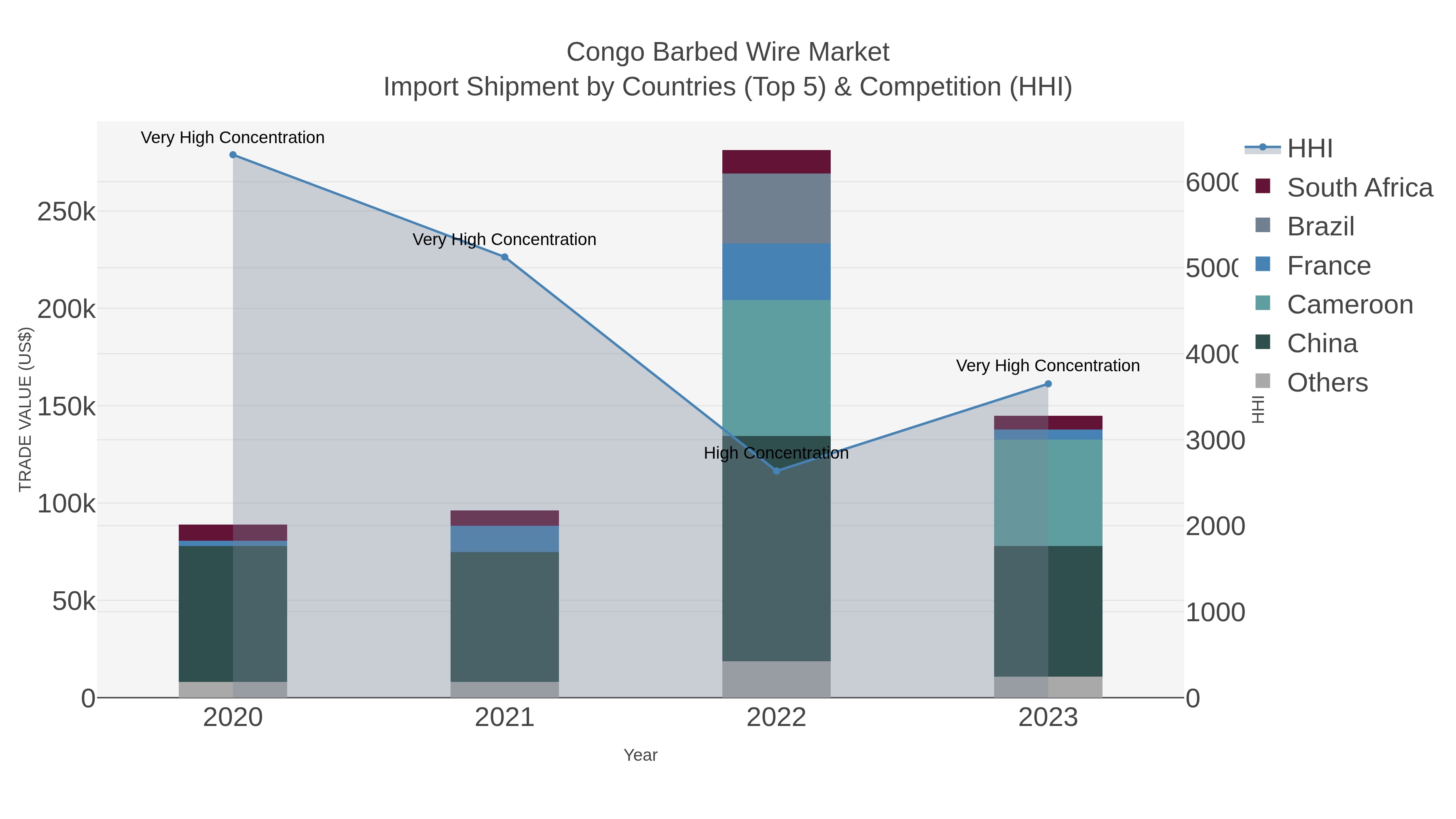 Congo Barbed Wire Market Import Shipment by Countries (Top 5) & Competition (HHI)