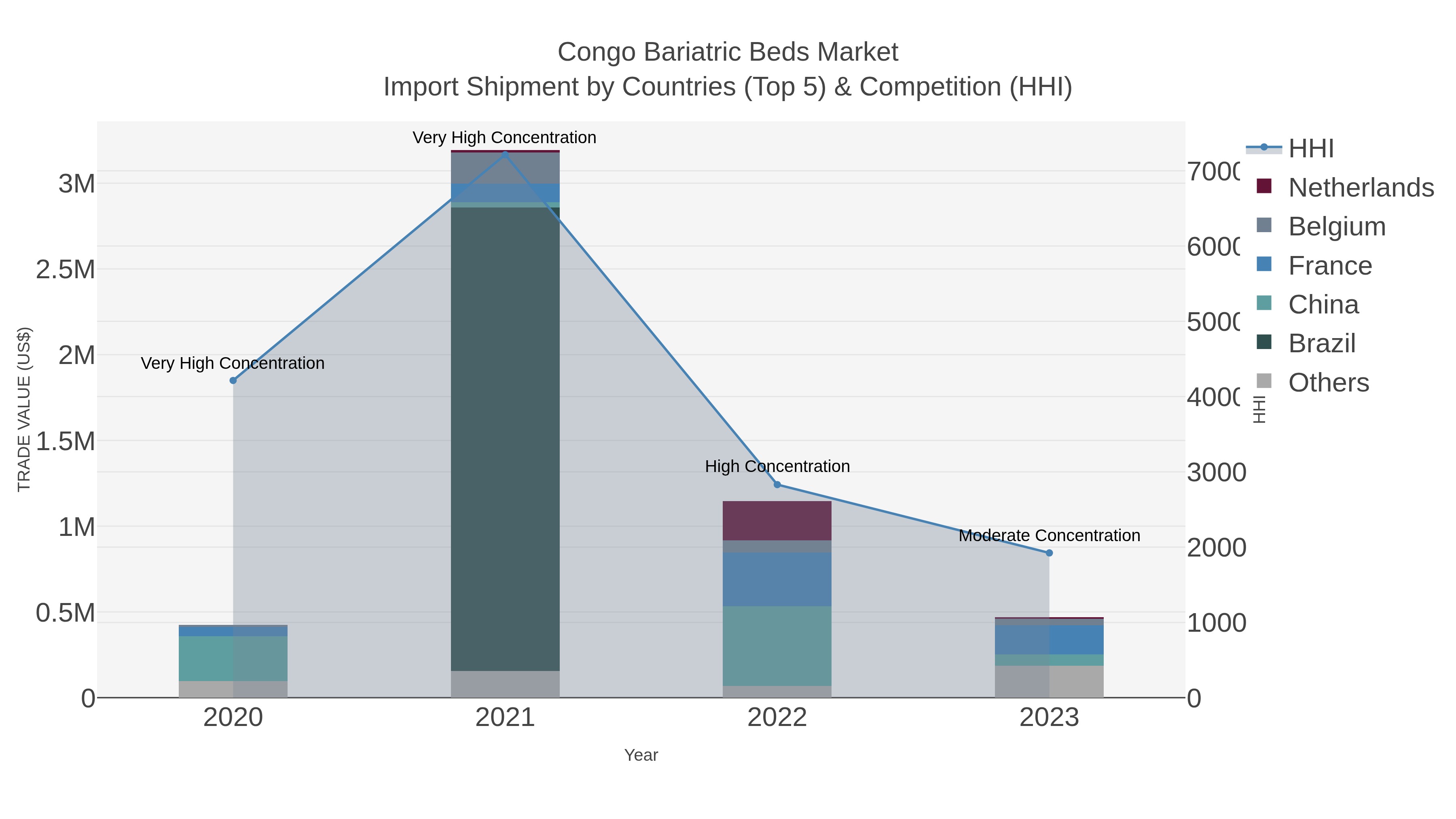 Congo Bariatric Beds Market Import Shipment by Countries (Top 5) & Competition (HHI)