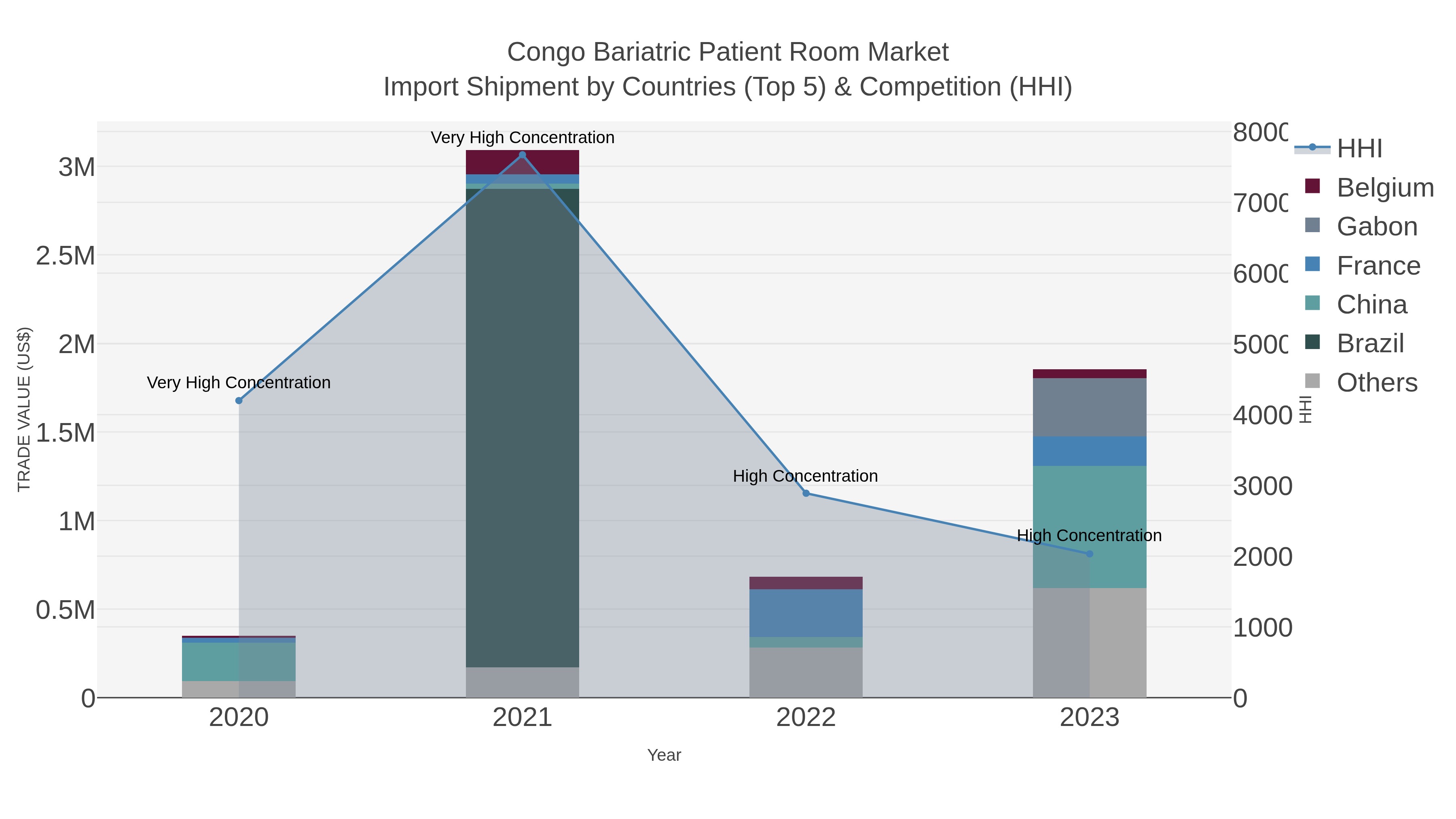 Congo Bariatric Patient Room Market Import Shipment by Countries (Top 5) & Competition (HHI)