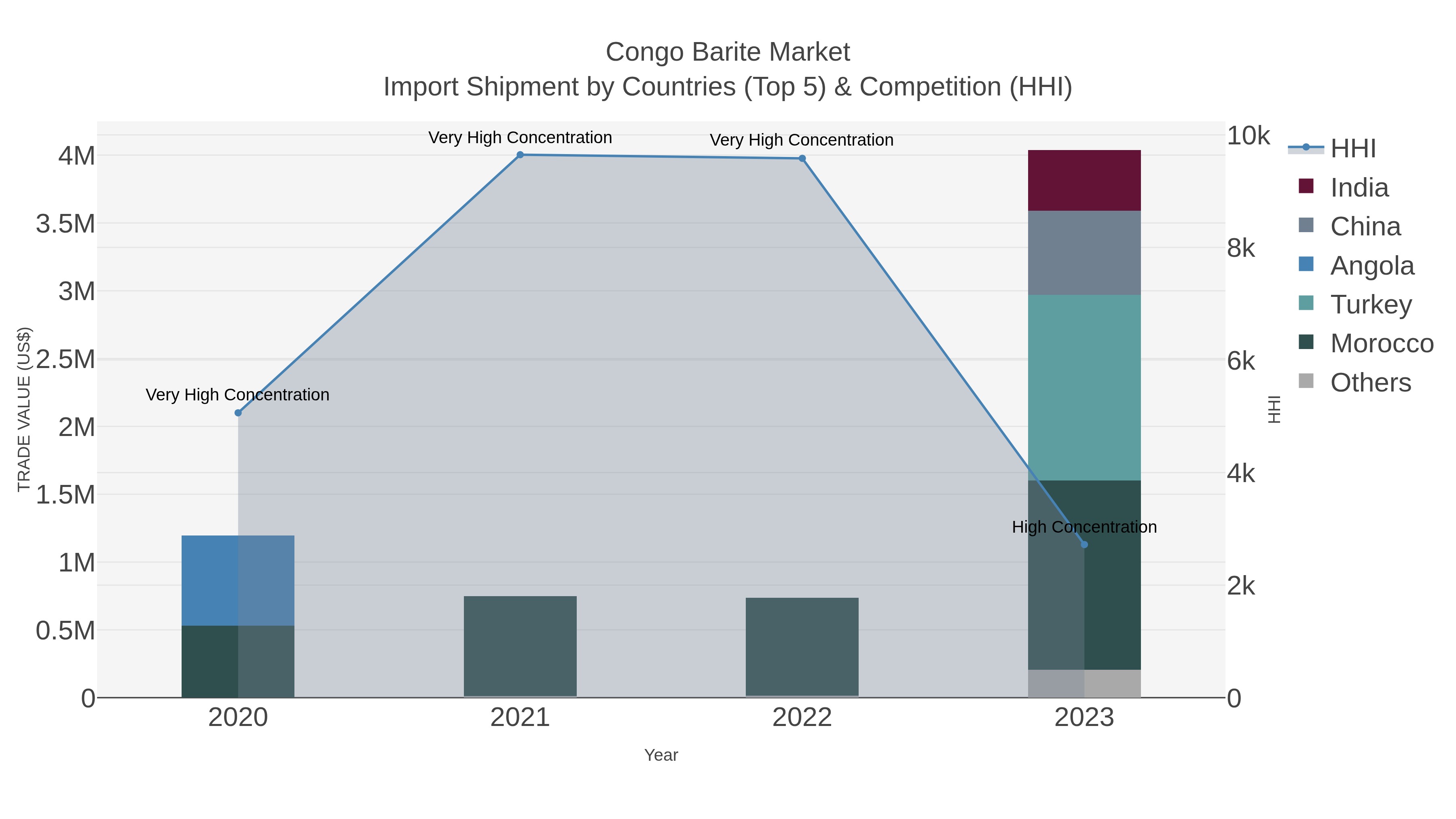Congo Barite Market Import Shipment by Countries (Top 5) & Competition (HHI)