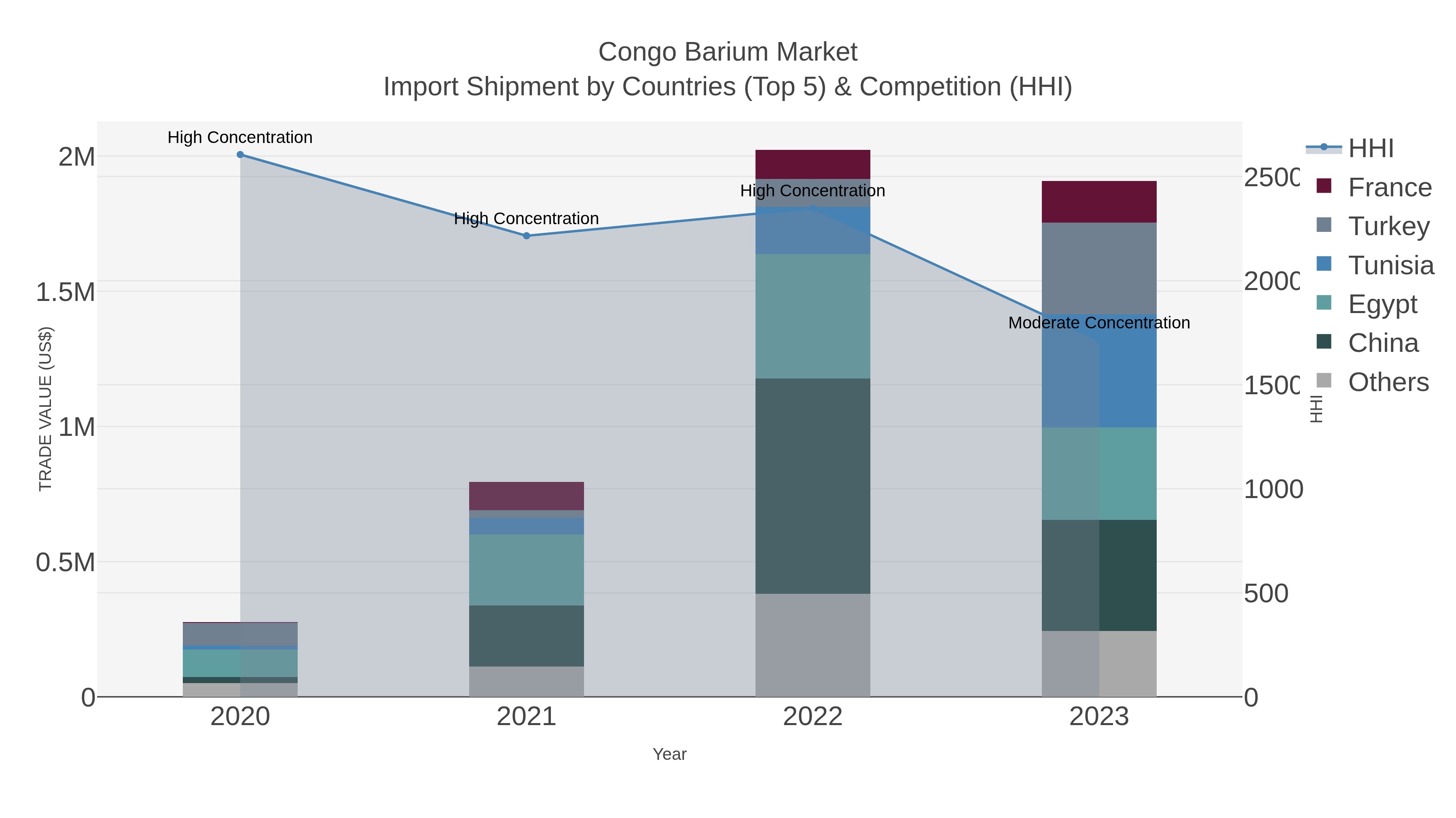 Congo Barium Market Import Shipment by Countries (Top 5) & Competition (HHI)
