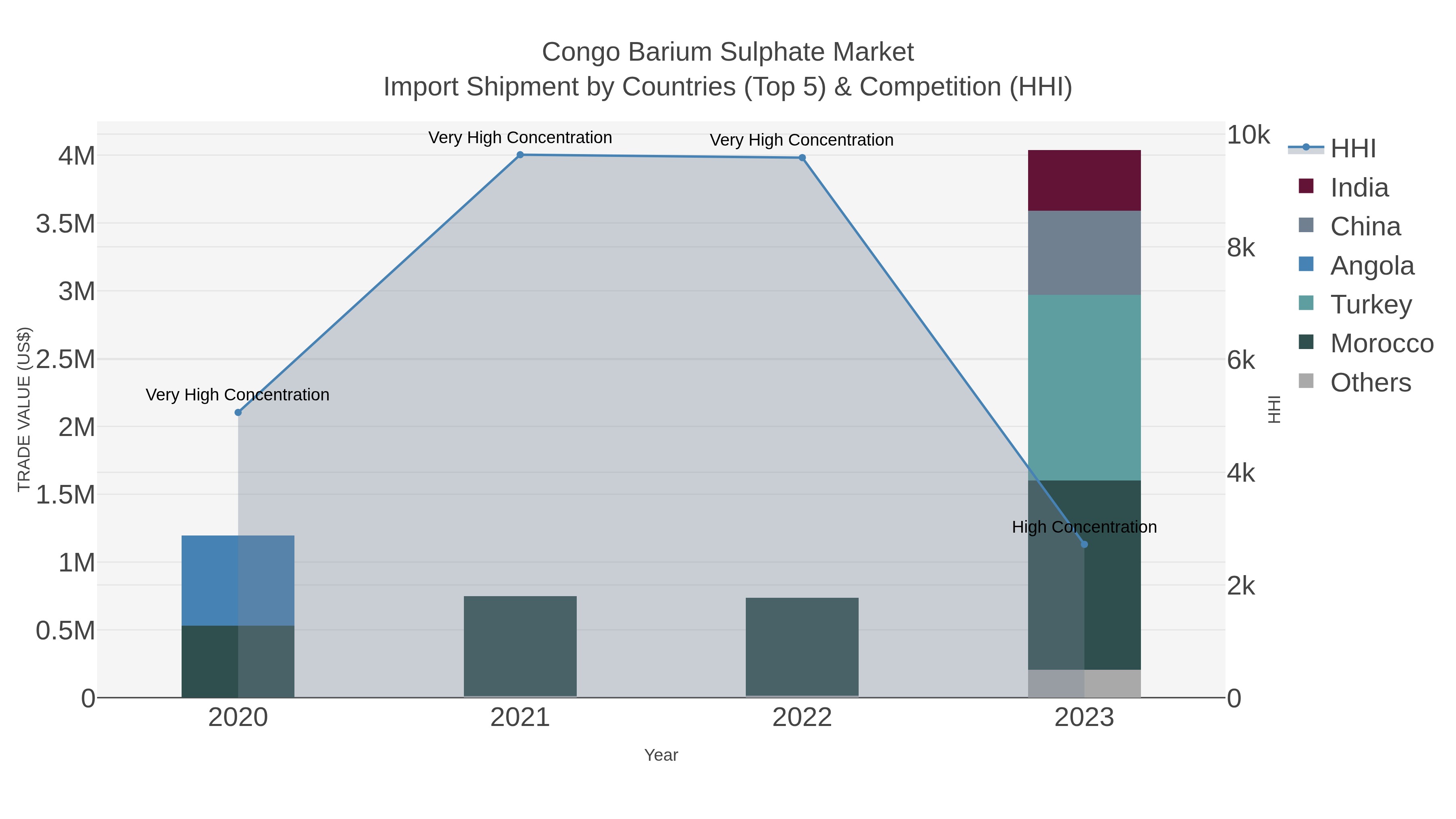 Congo Barium Sulphate Market Import Shipment by Countries (Top 5) & Competition (HHI)
