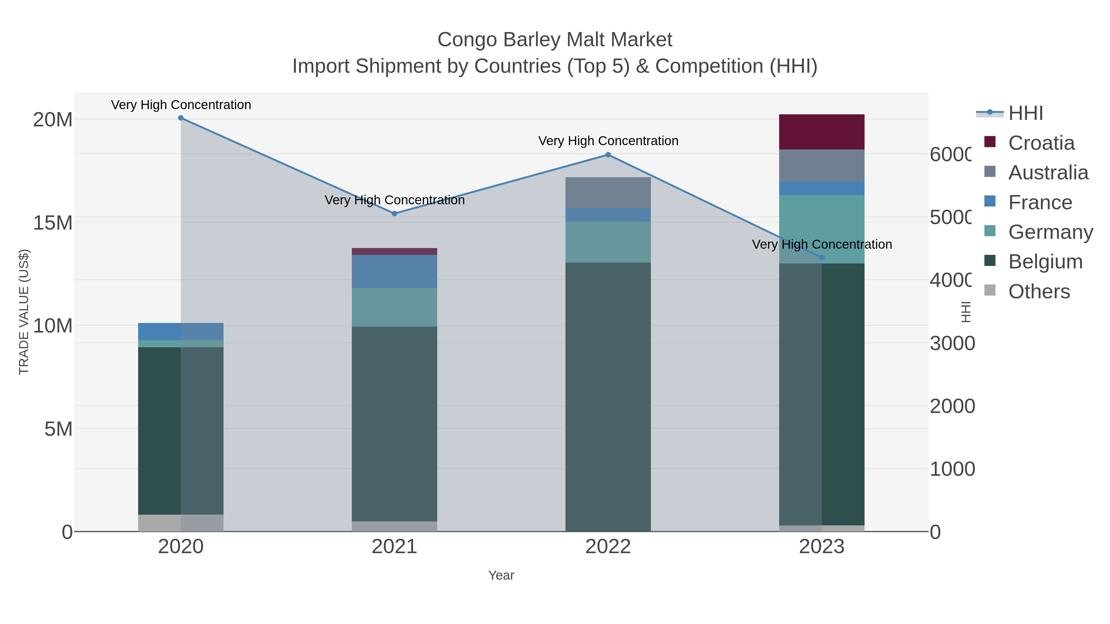 Congo Barley Malt Market Import Shipment by Countries (Top 5) & Competition (HHI)
