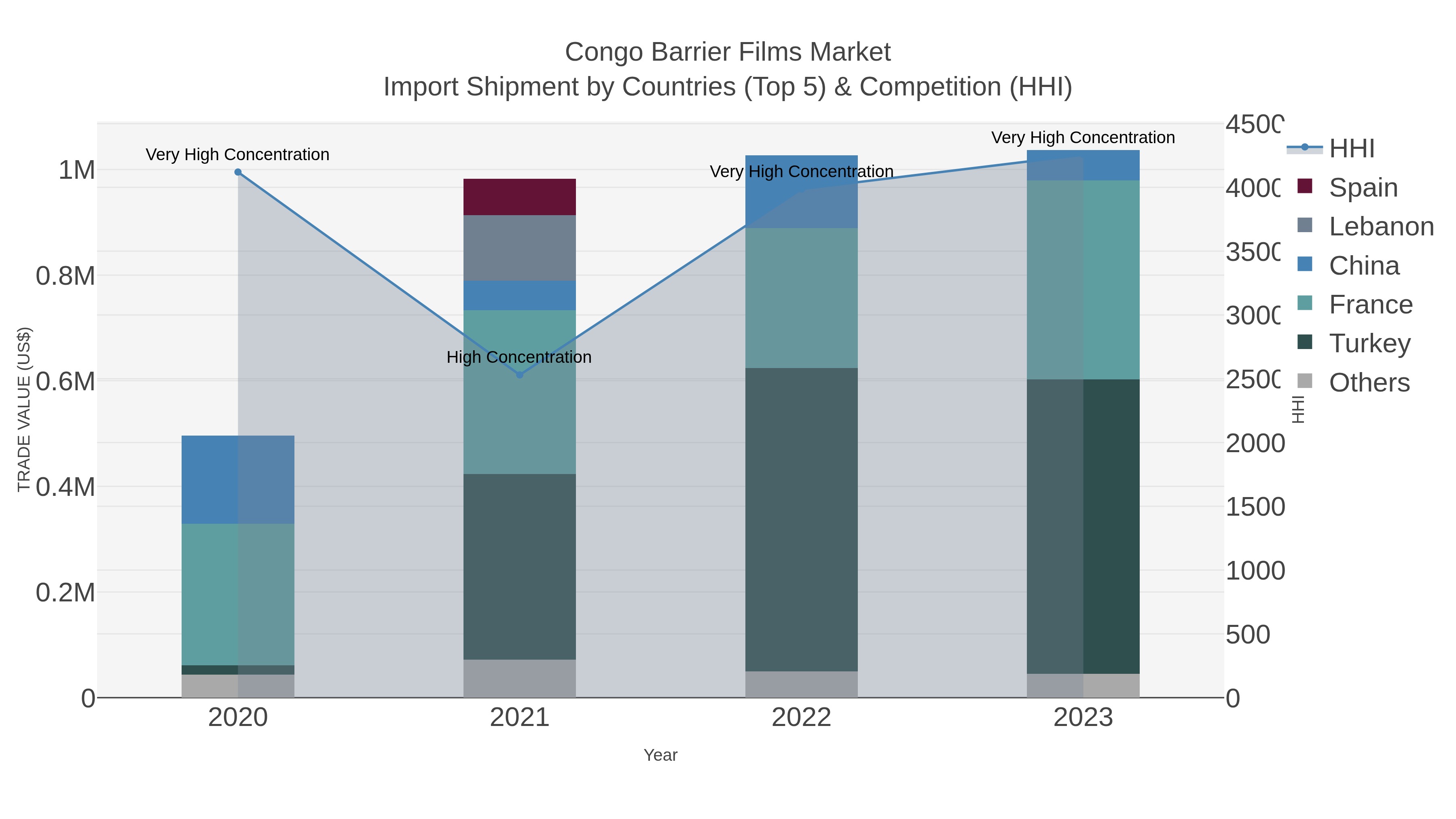 Congo Barrier Films Market Import Shipment by Countries (Top 5) & Competition (HHI)