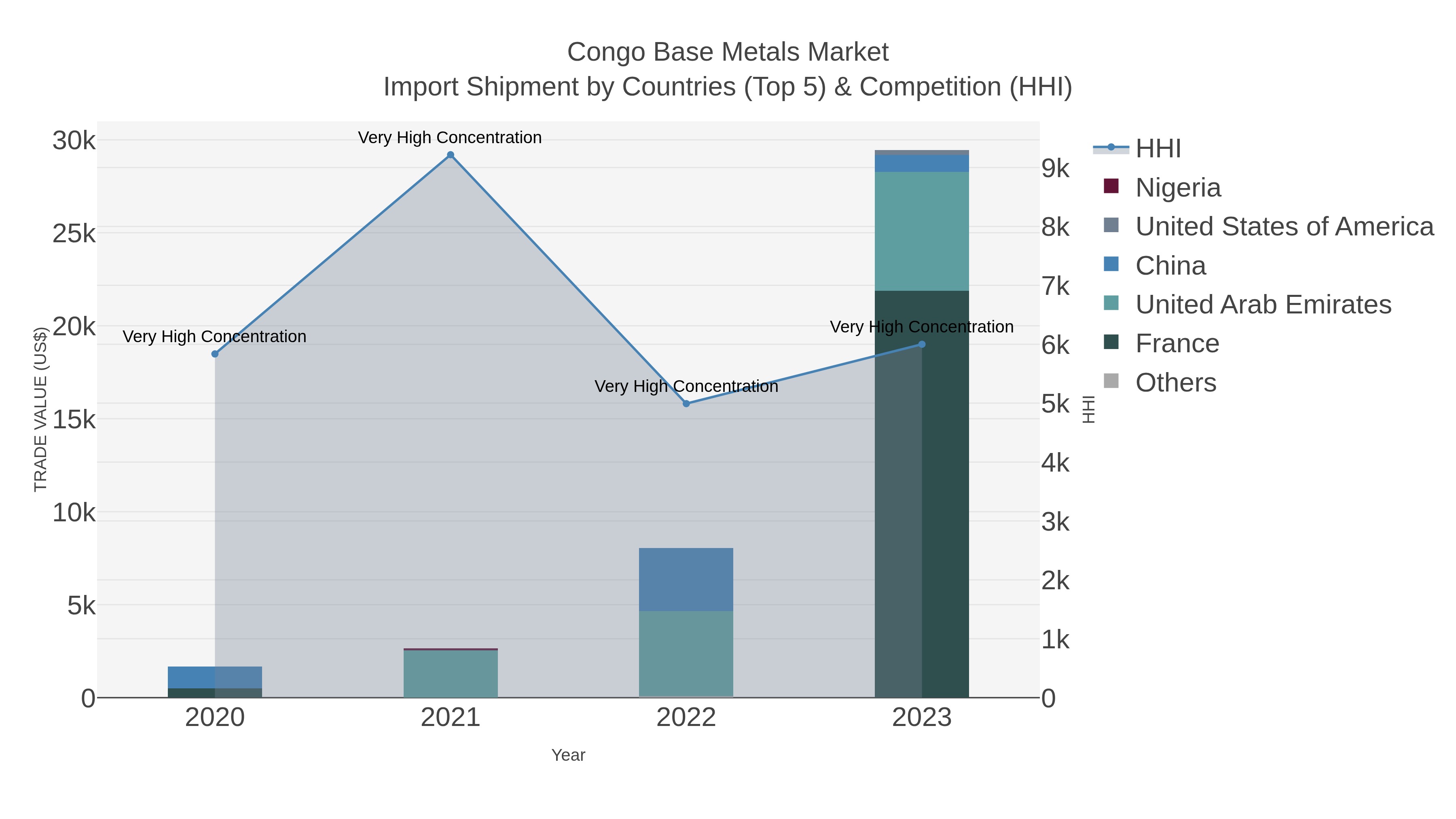 Congo Base Metals Market Import Shipment by Countries (Top 5) & Competition (HHI)