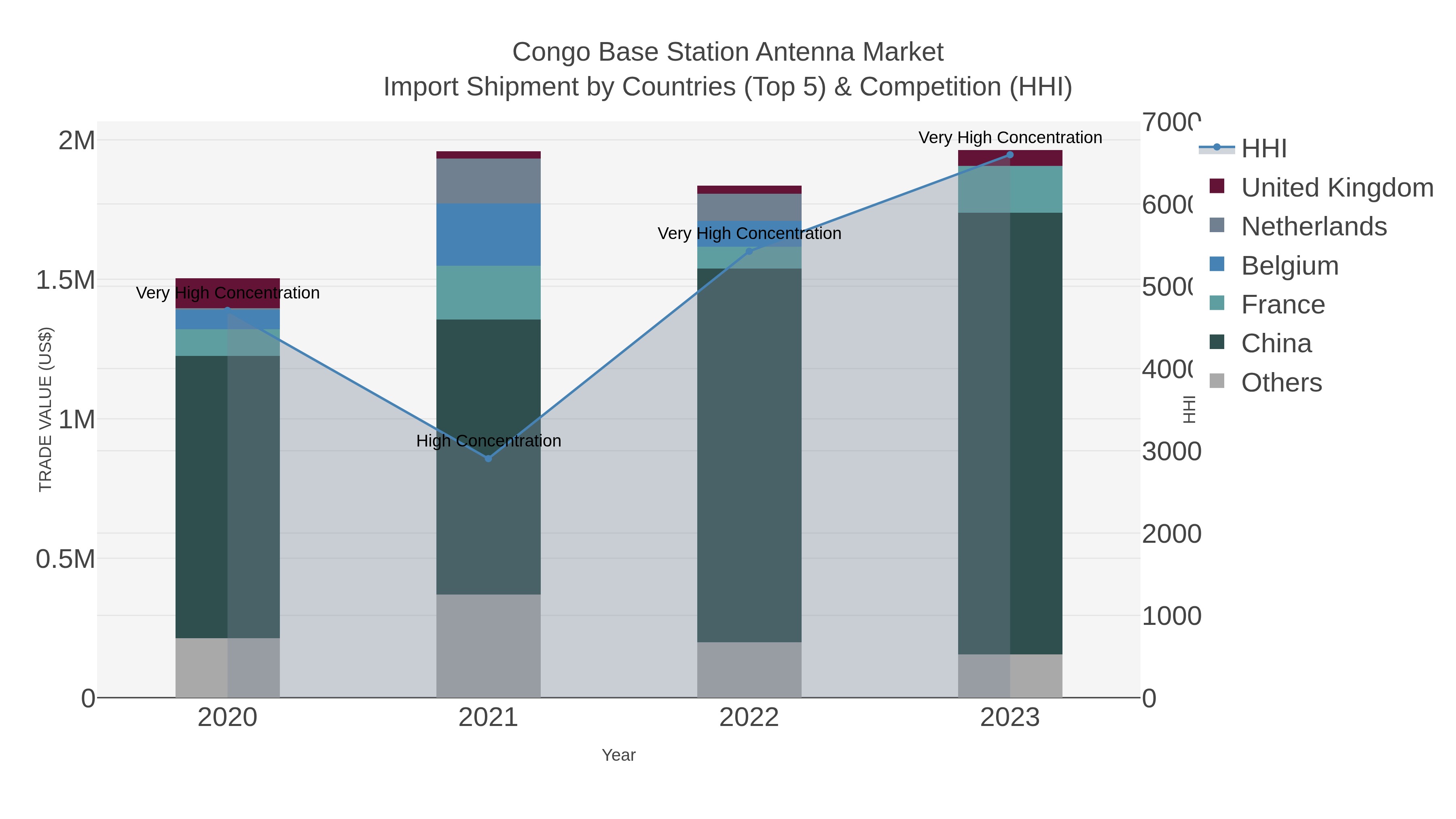 Congo Base Station Antenna Market Import Shipment by Countries (Top 5) & Competition (HHI)