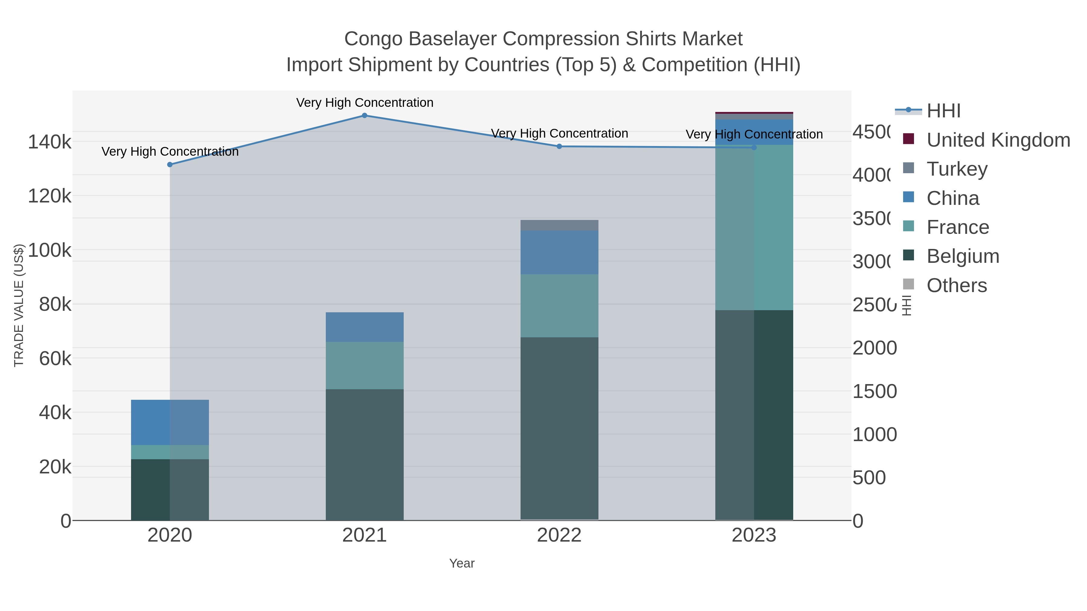 Congo Baselayer Compression Shirts Market Import Shipment by Countries (Top 5) & Competition (HHI)