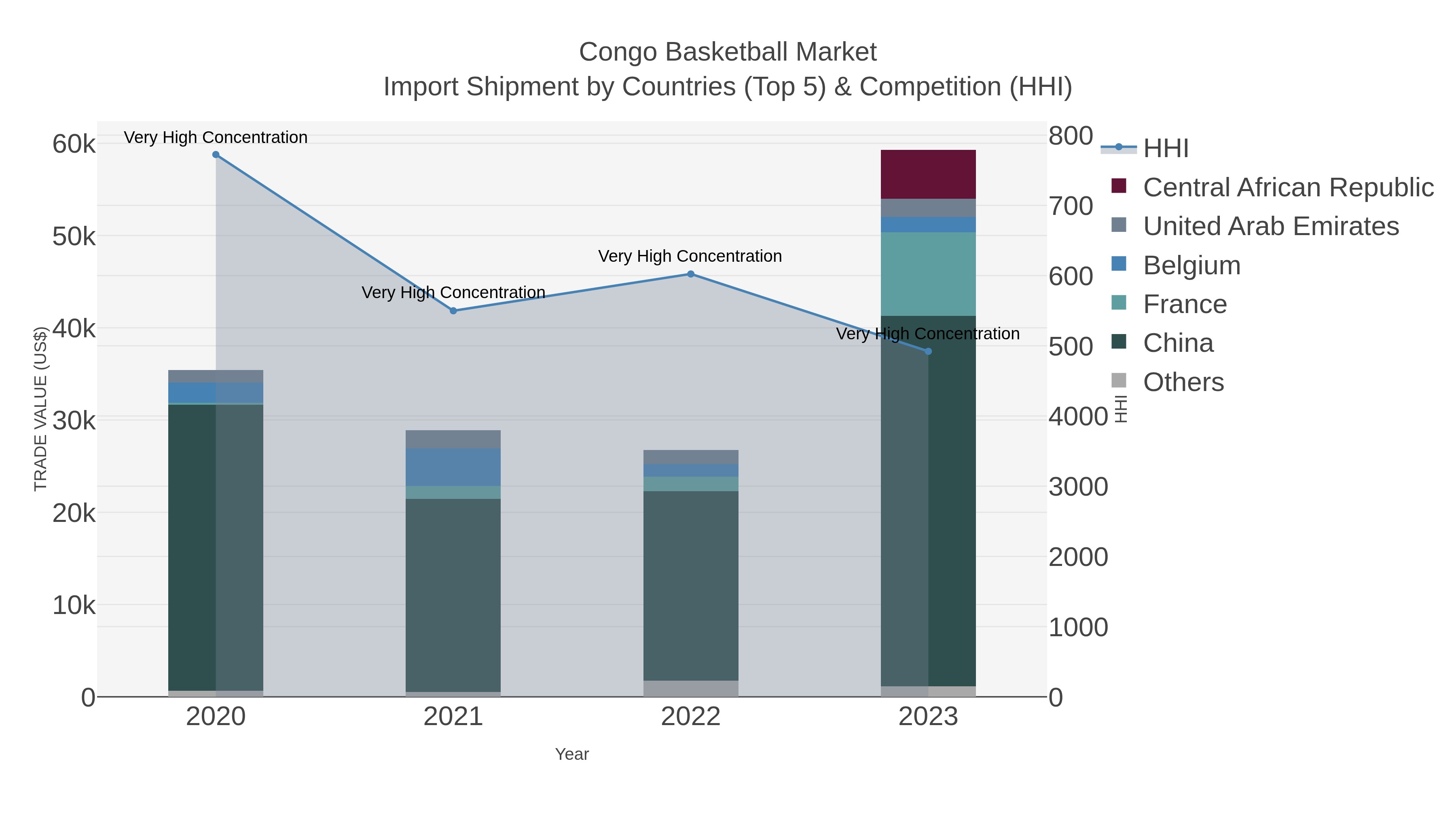 Congo Basketball Market Import Shipment by Countries (Top 5) & Competition (HHI)