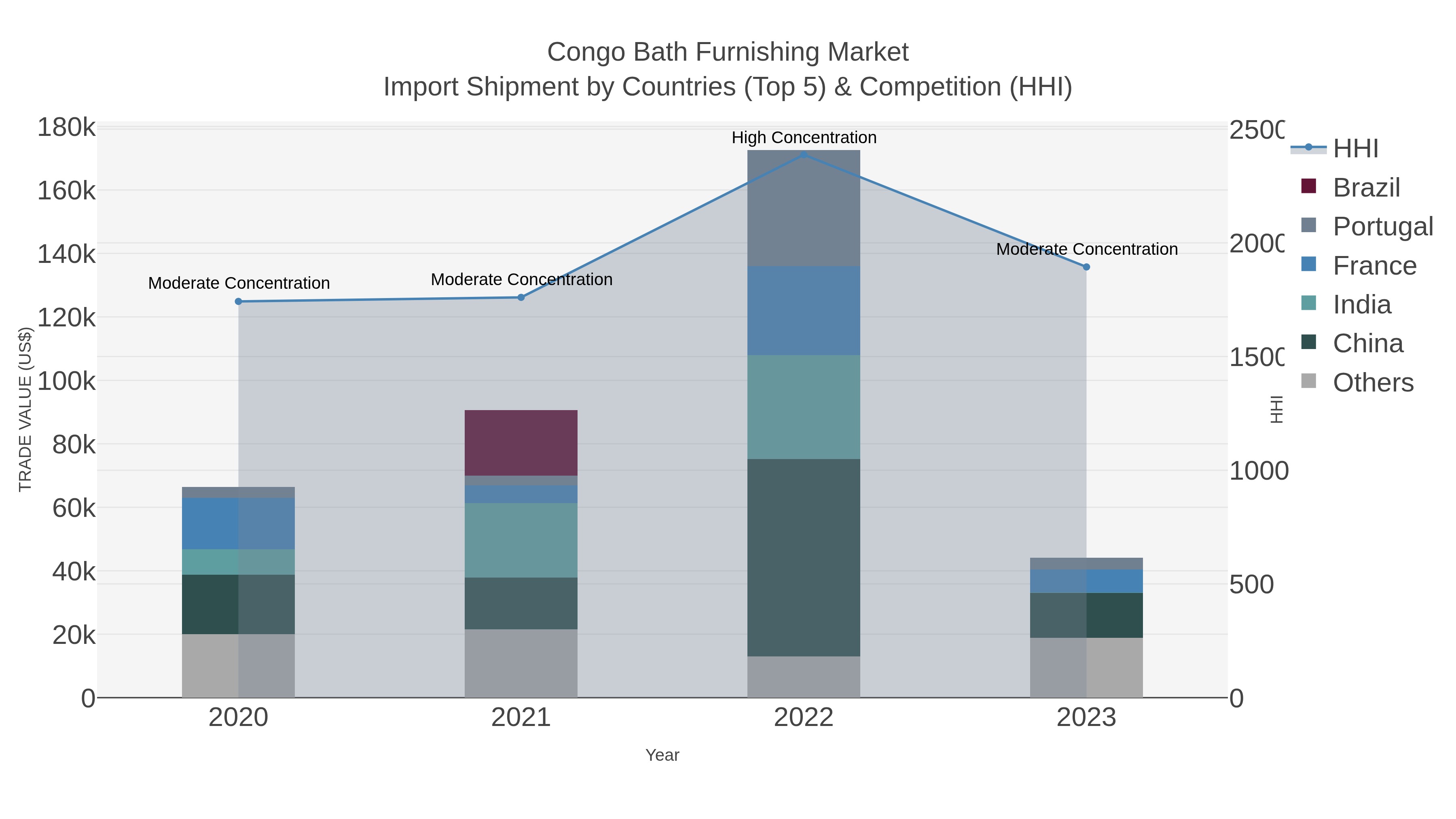 Congo Bath Furnishing Market Import Shipment by Countries (Top 5) & Competition (HHI)