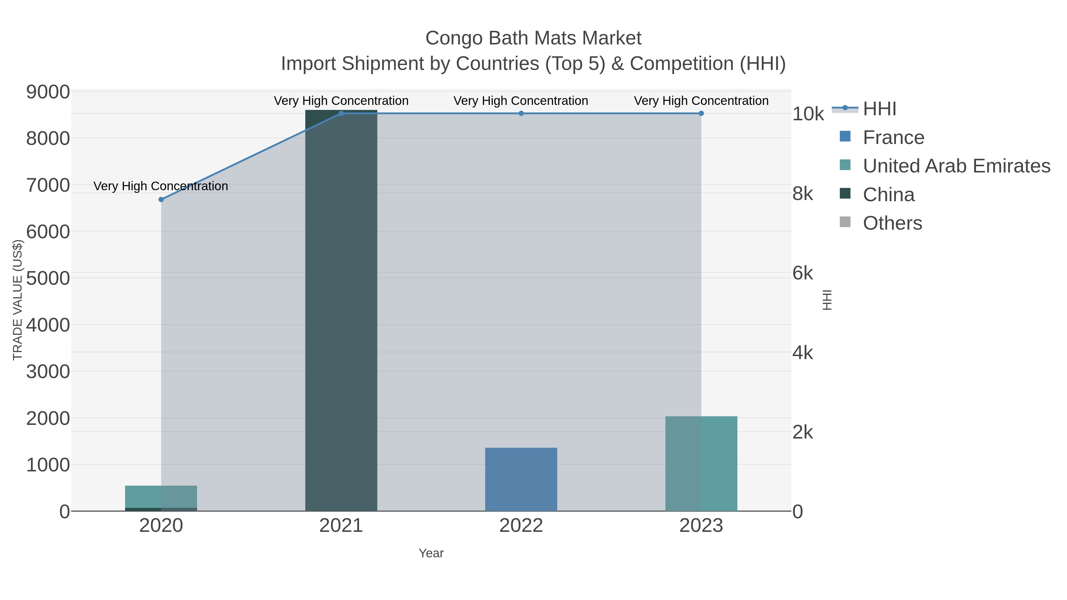 Congo Bath Mats Market Import Shipment by Countries (Top 5) & Competition (HHI)
