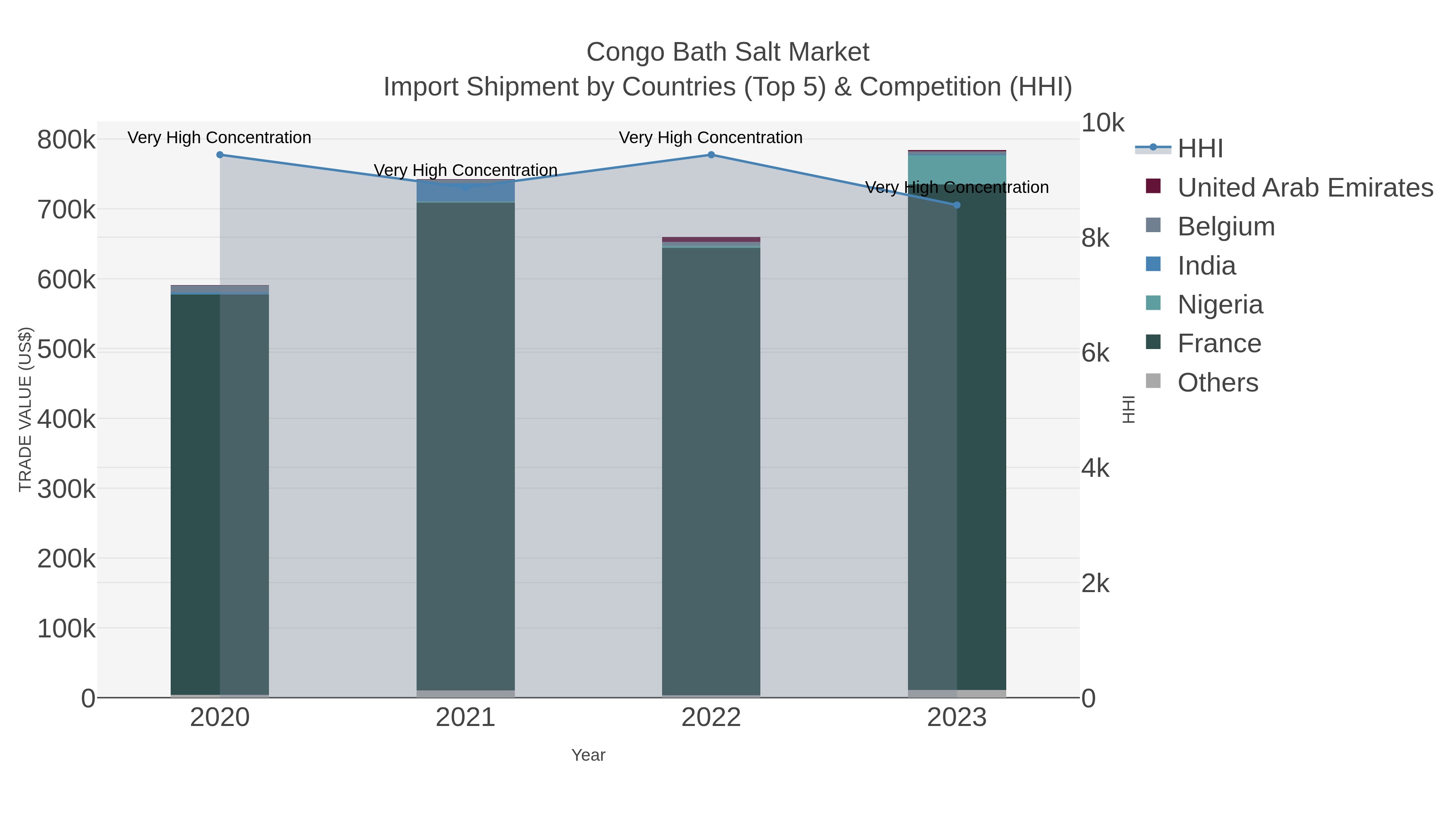 Congo Bath Salt Market Import Shipment by Countries (Top 5) & Competition (HHI)